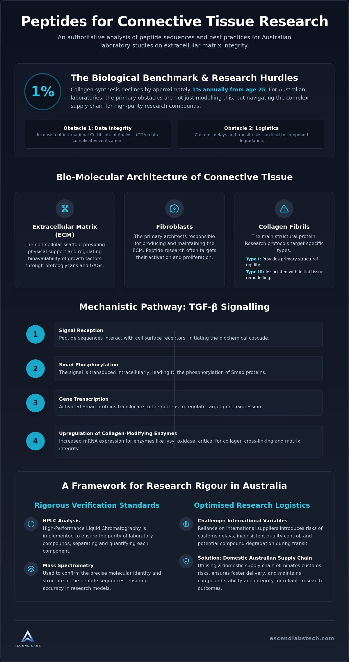 Peptides for connective tissue research
