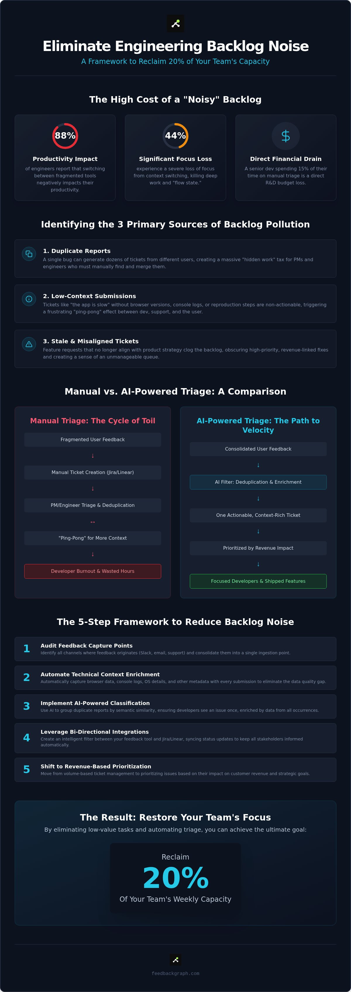 Reduce engineering backlog noise