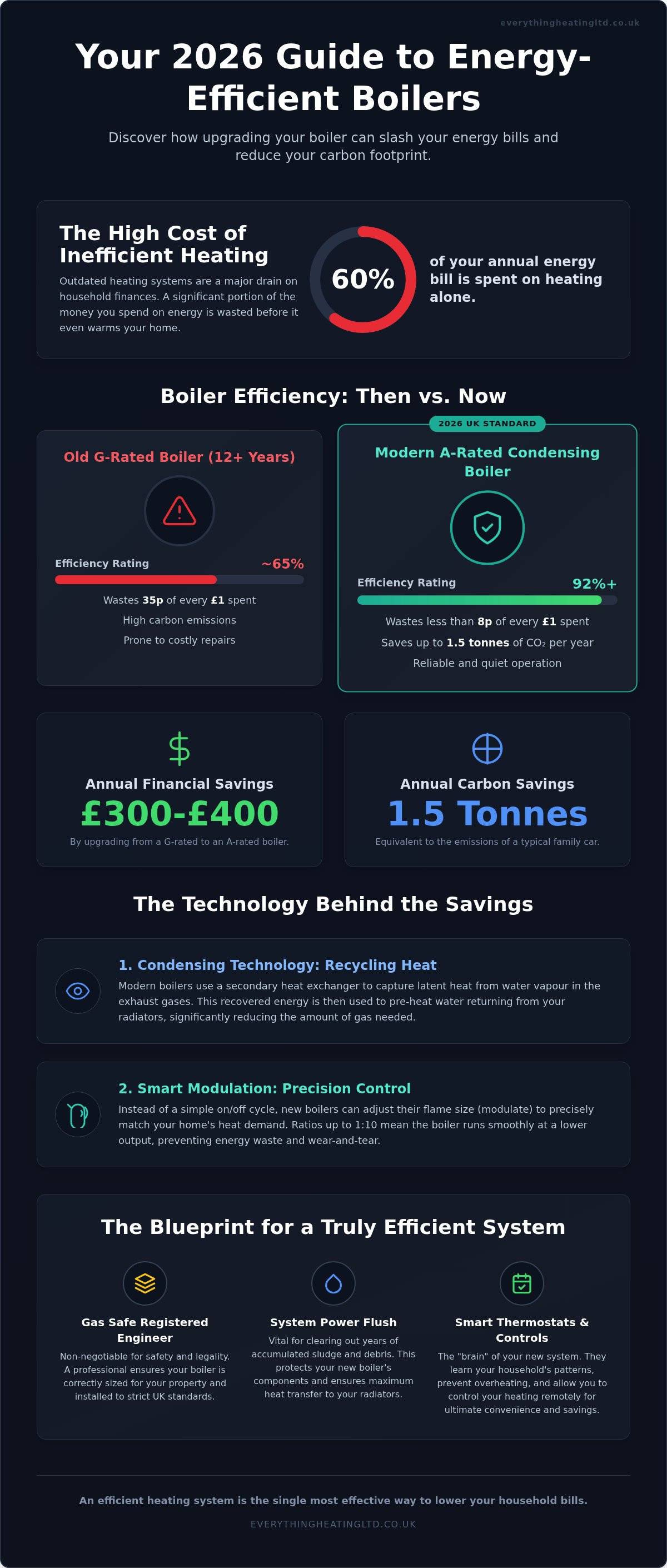 Energy efficient boiler installation