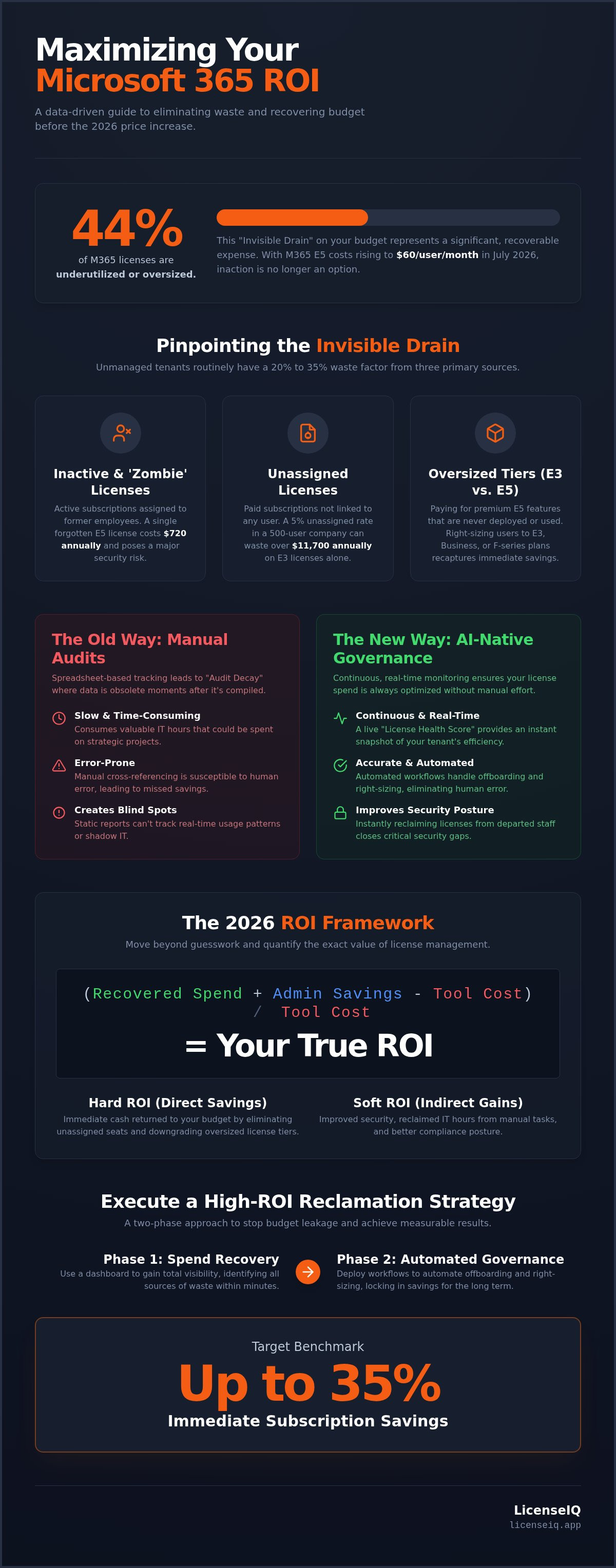 Roi of microsoft 365 license management