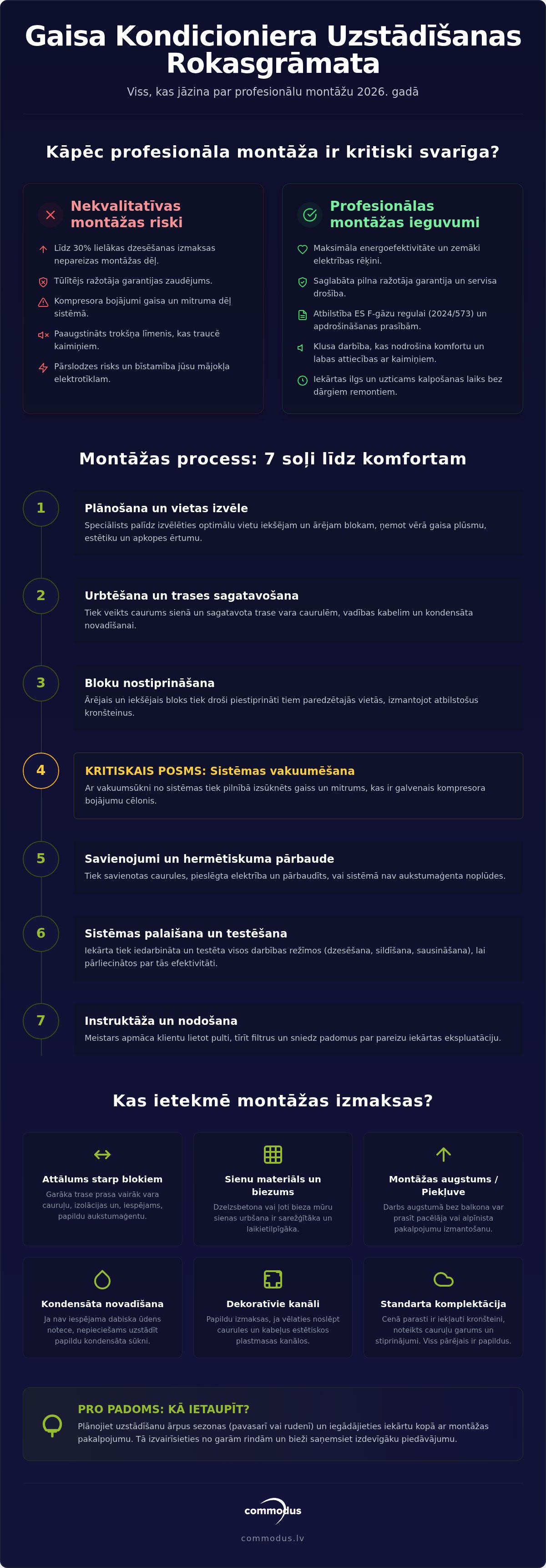 Gaisa kondicioniera uzstādīšana