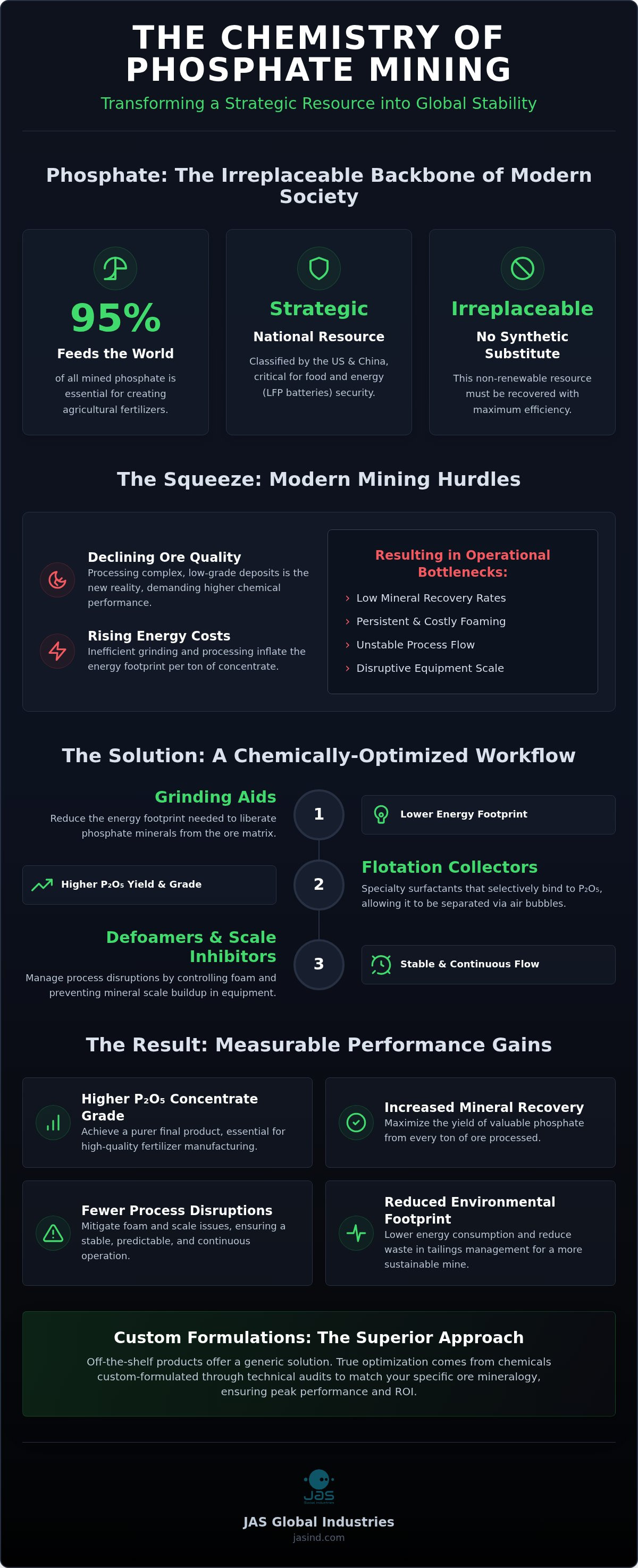 Phosphate Mining Chemicals