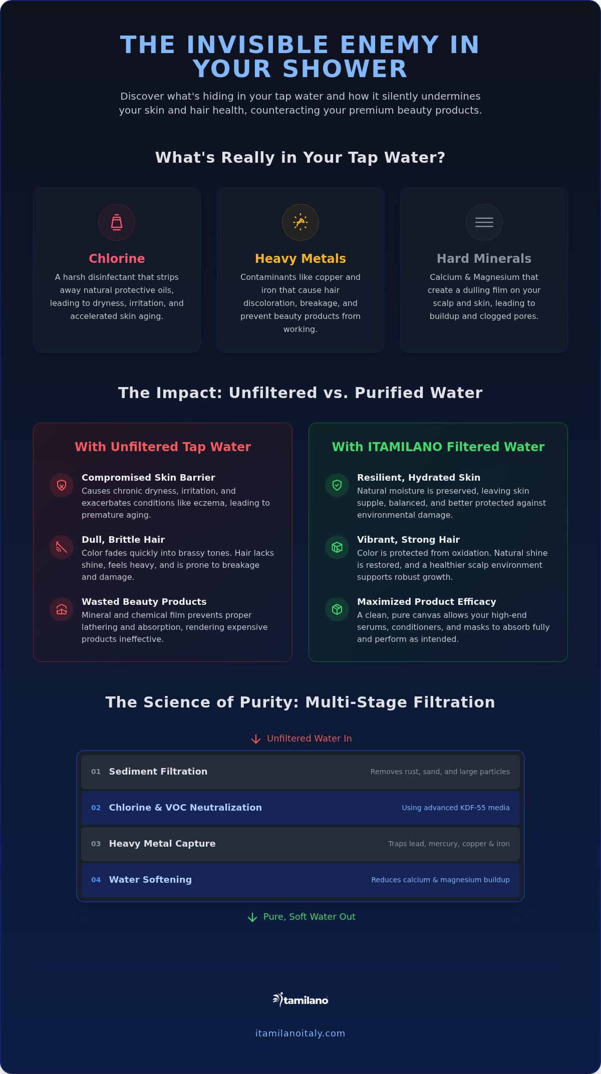 Benefits of filtered shower water