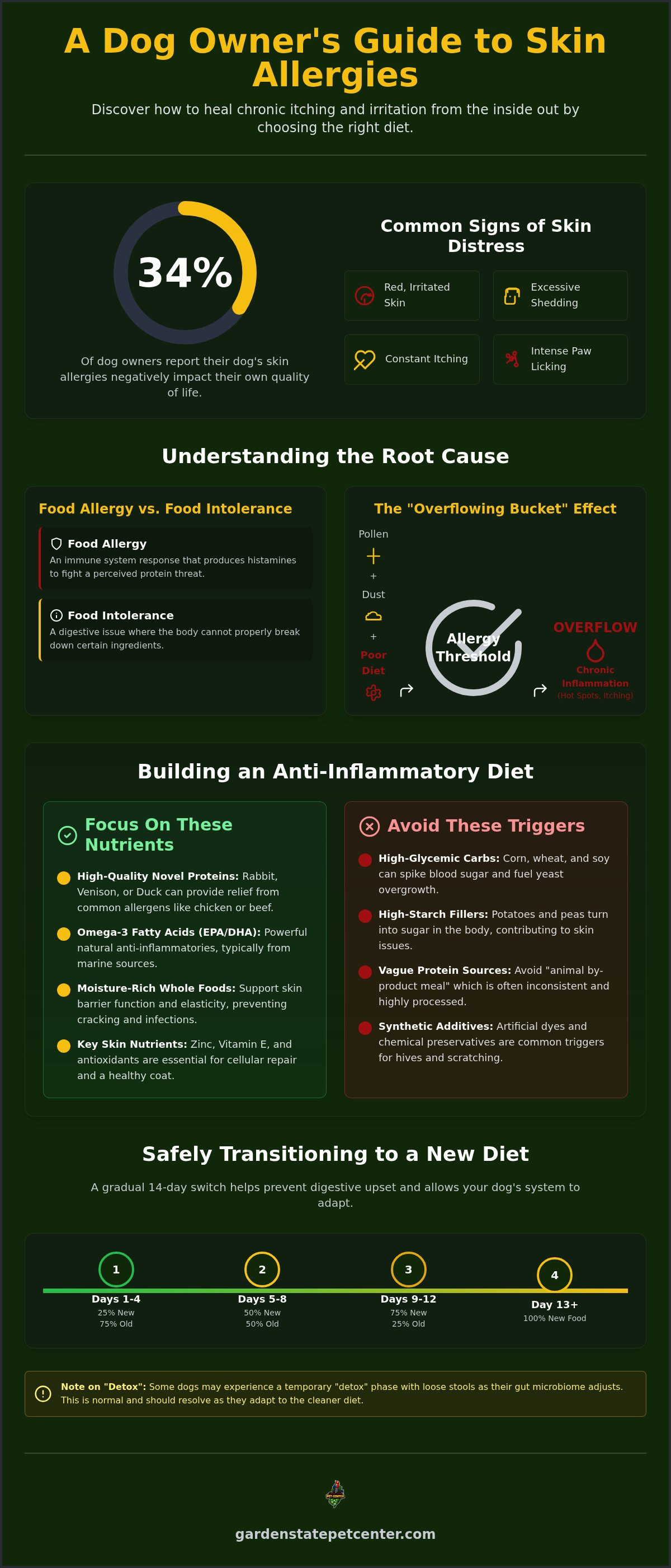 Best dog food for skin allergies