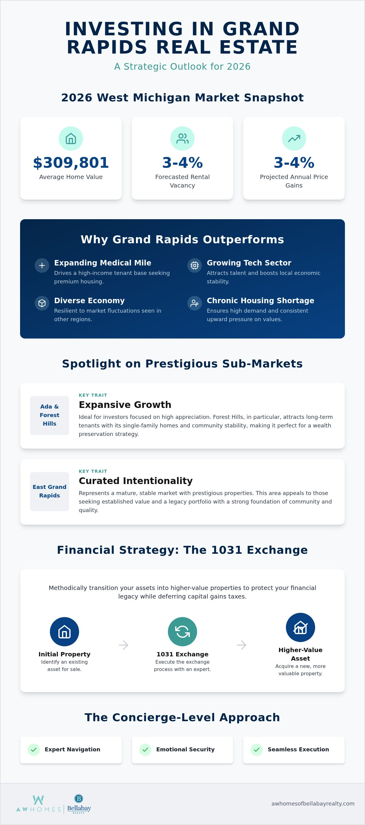 Real estate investment properties Grand Rapids