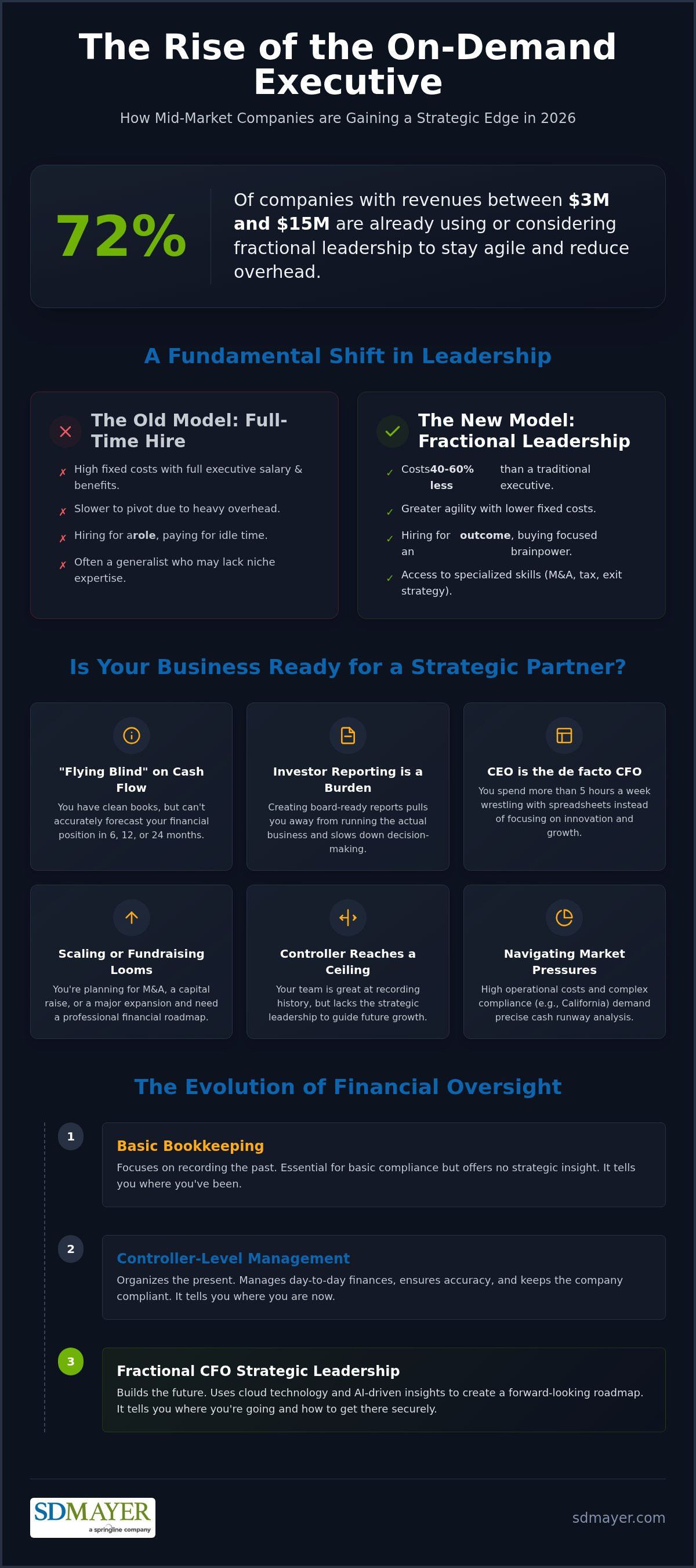 Hire part time cfo services