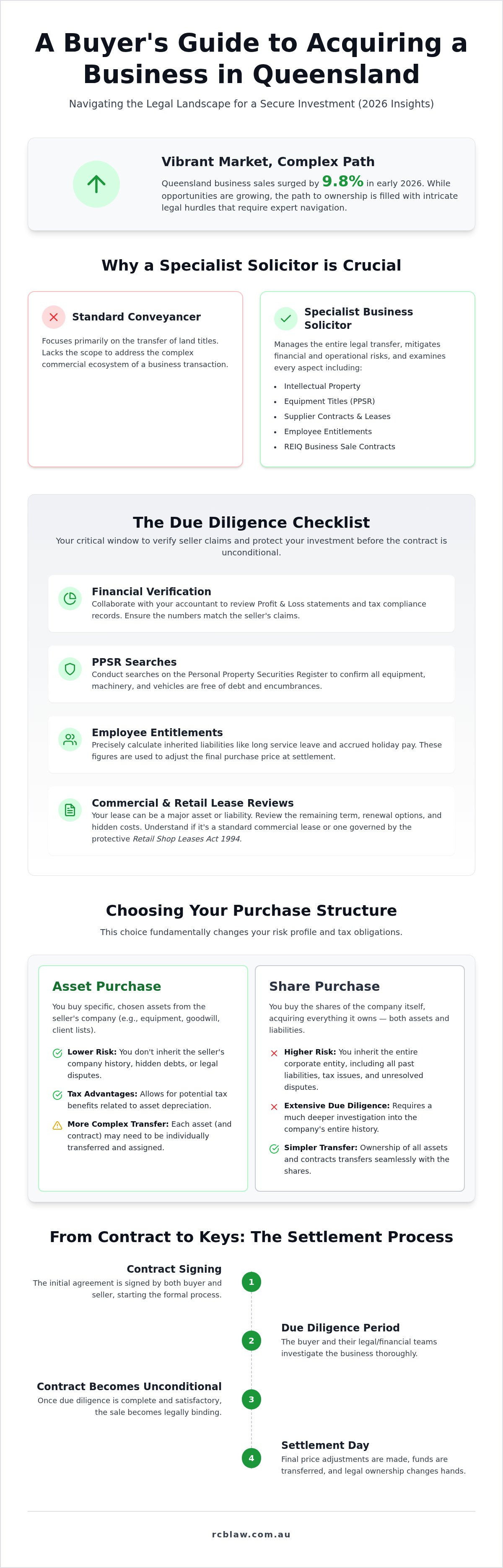 Solicitor for buying a business qld