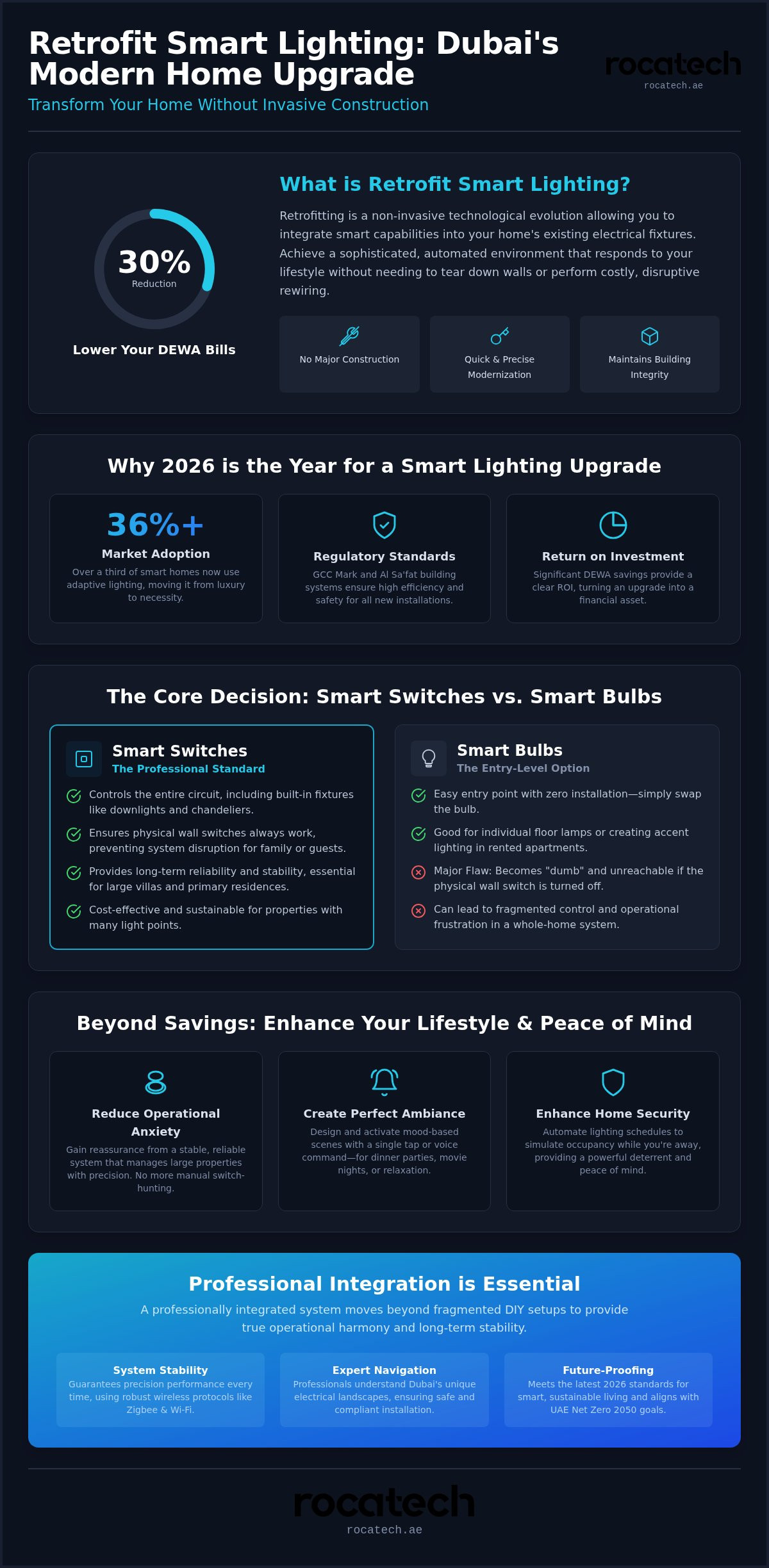 Retrofit smart lighting dubai