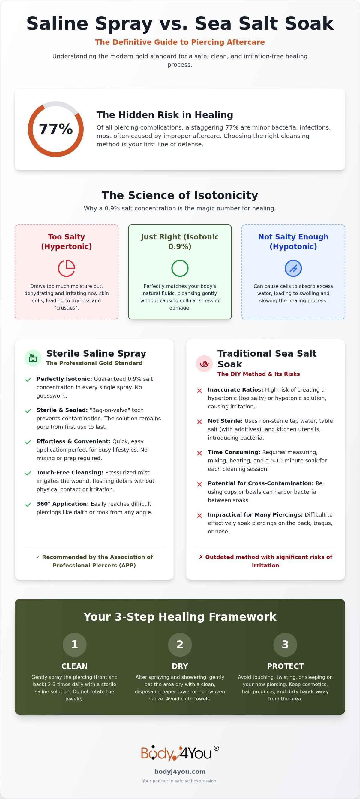 Saline spray vs sea salt soak