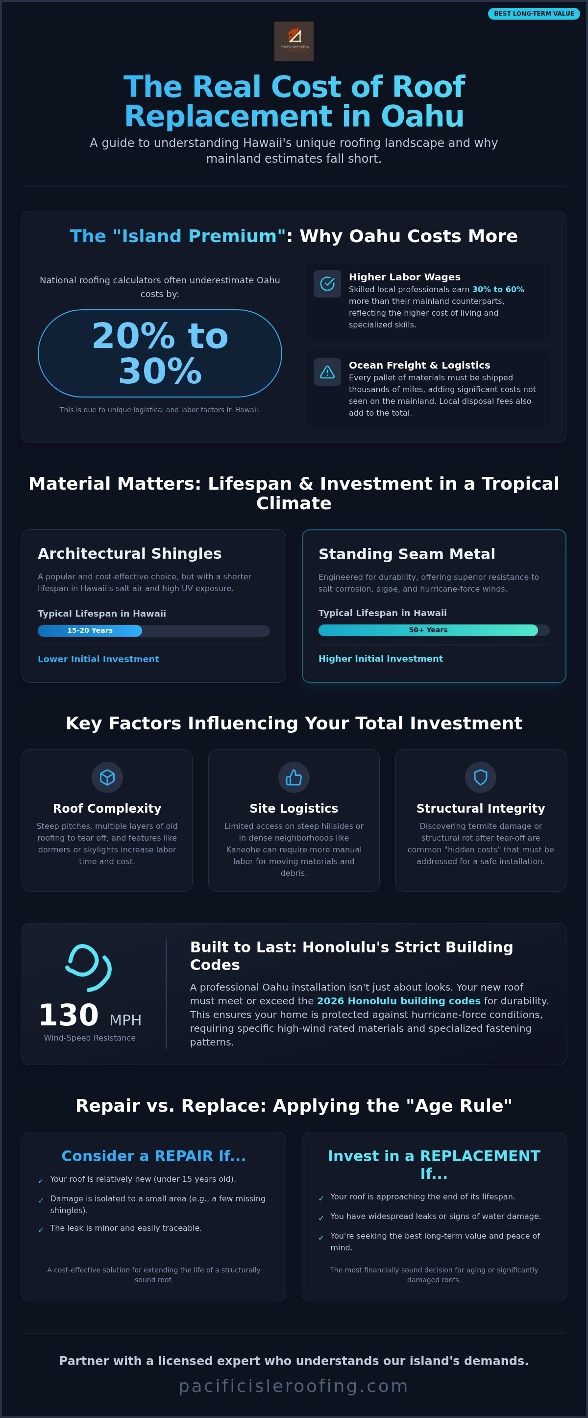 Cost of roof replacement Oahu