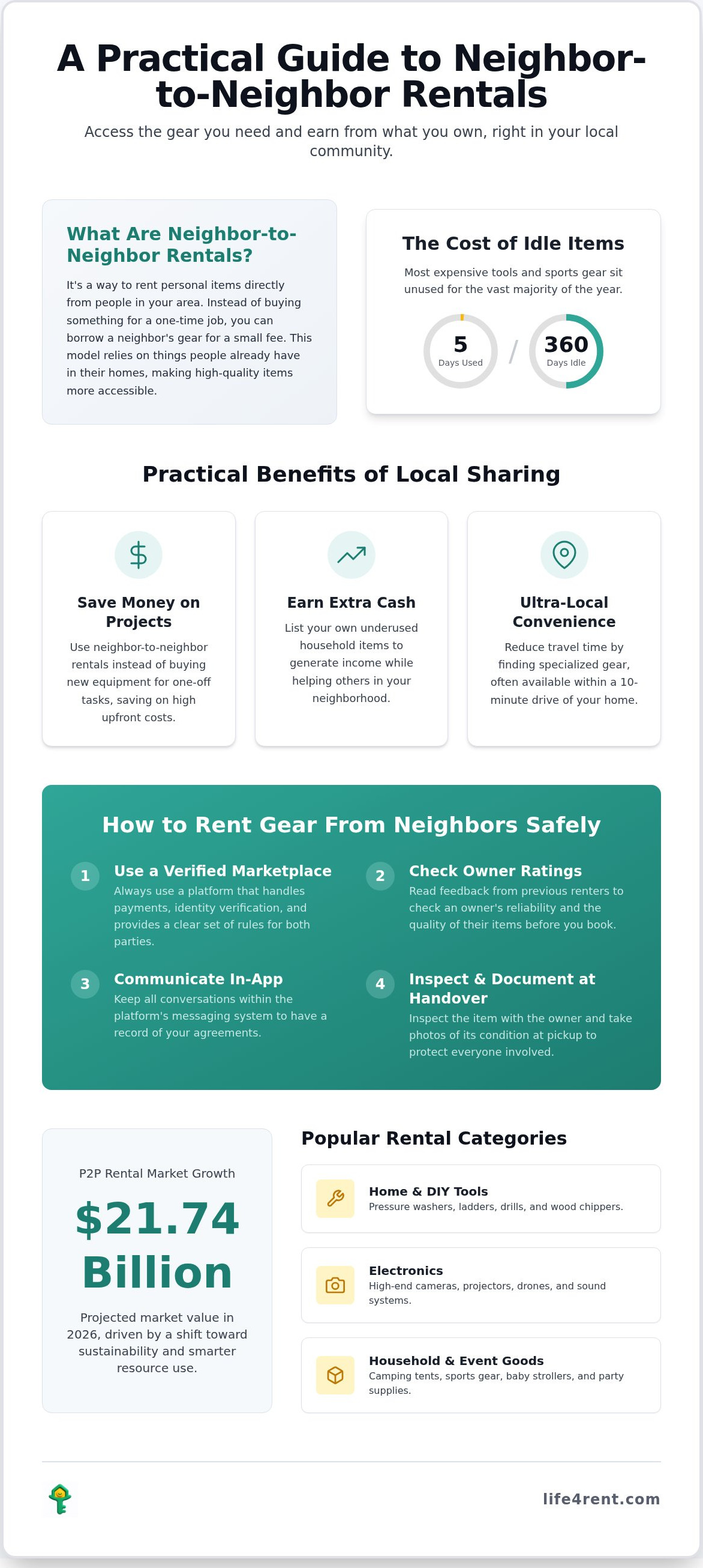 Neighbor to Neighbor Rentals: Sharing Economy Guide — infographic