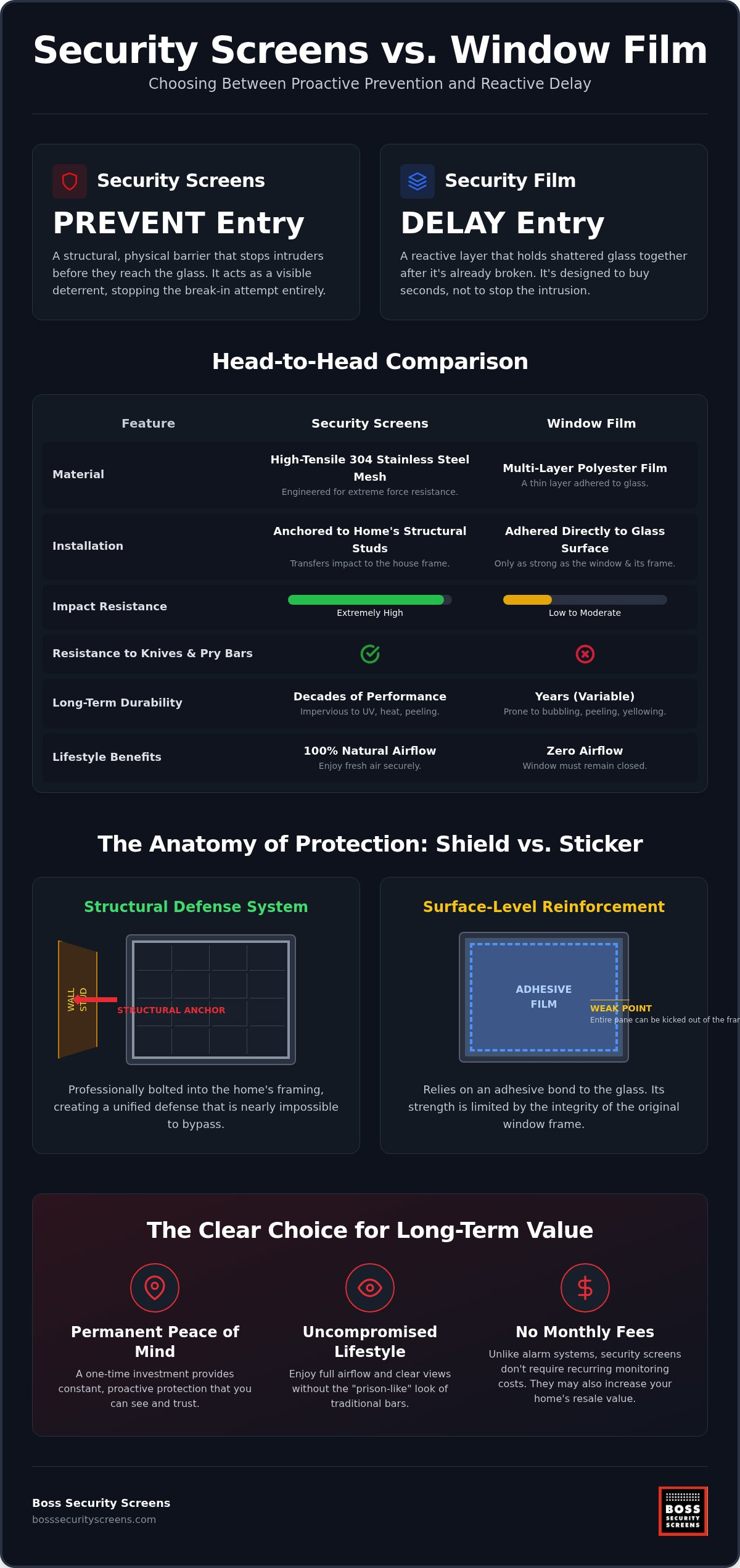 Security screens vs window film