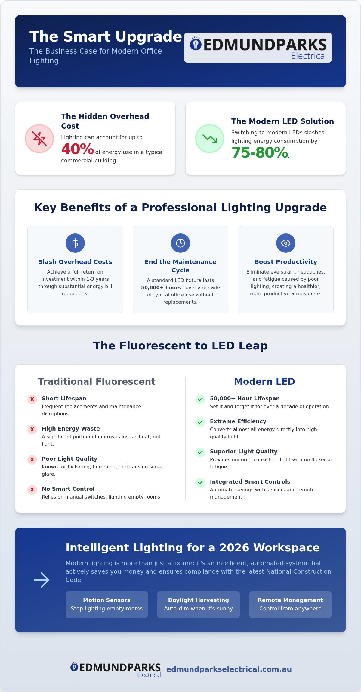Office lighting upgrade Bowral