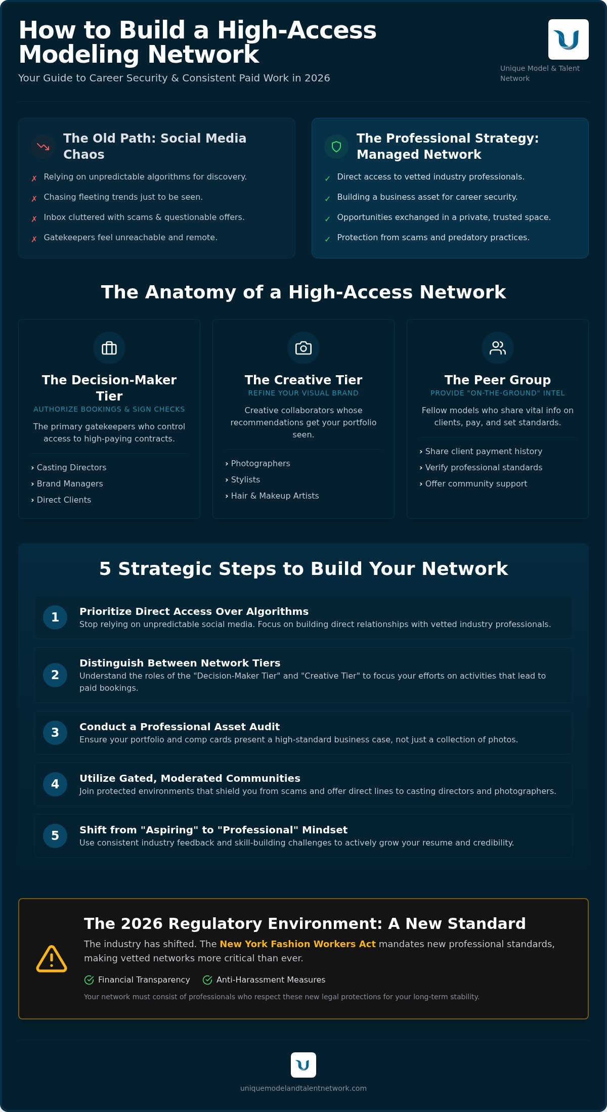 How to build a modeling network