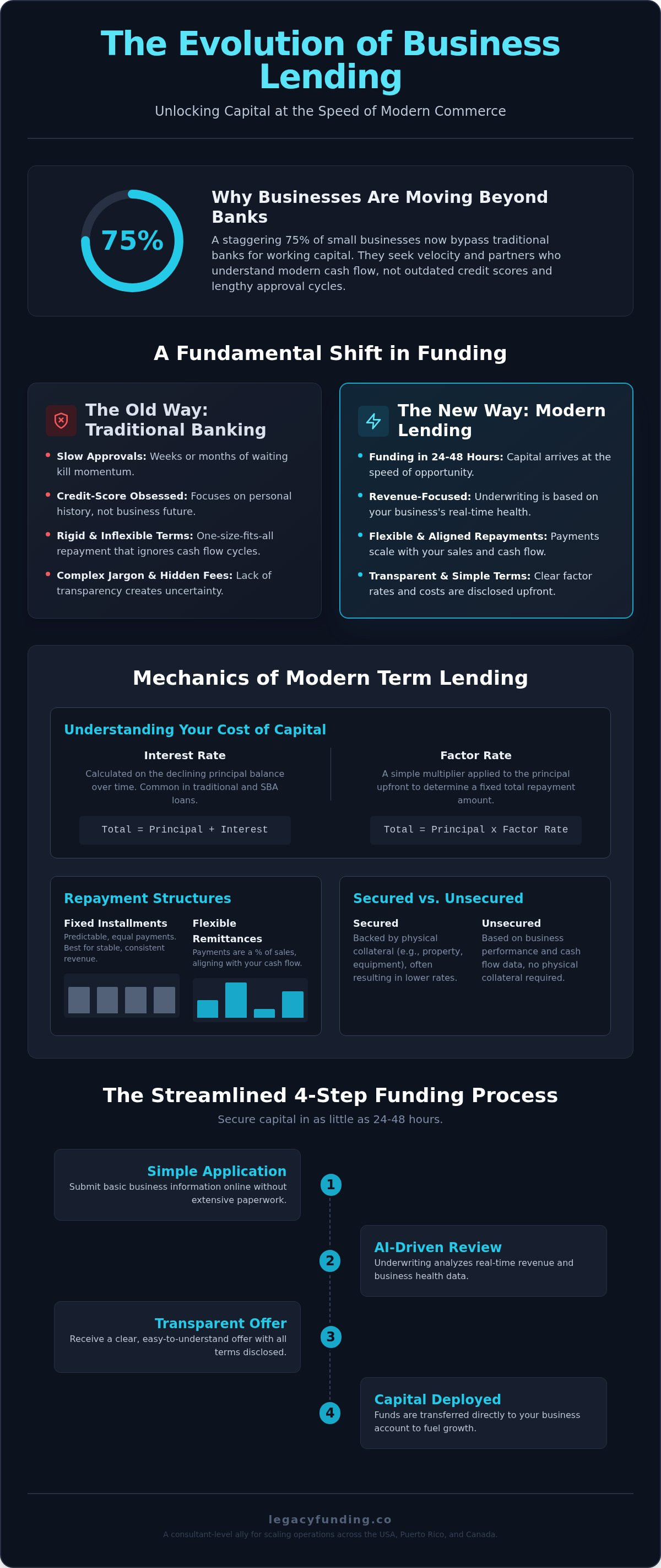 Term business lending