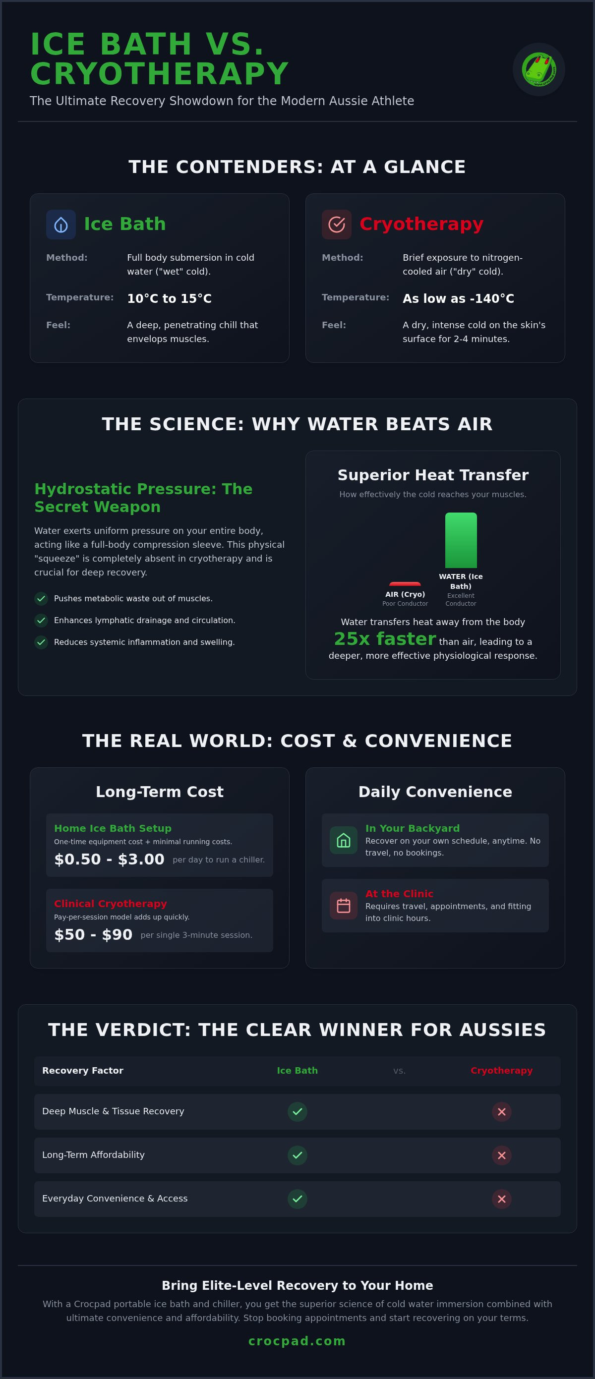Ice bath vs cryotherapy