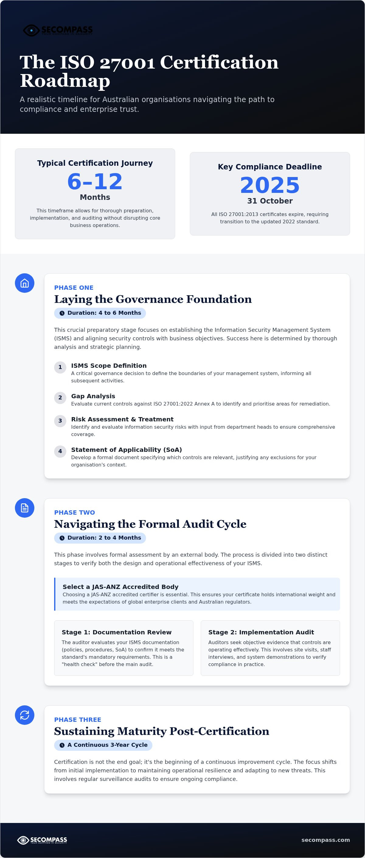 ISO 27001 timeline