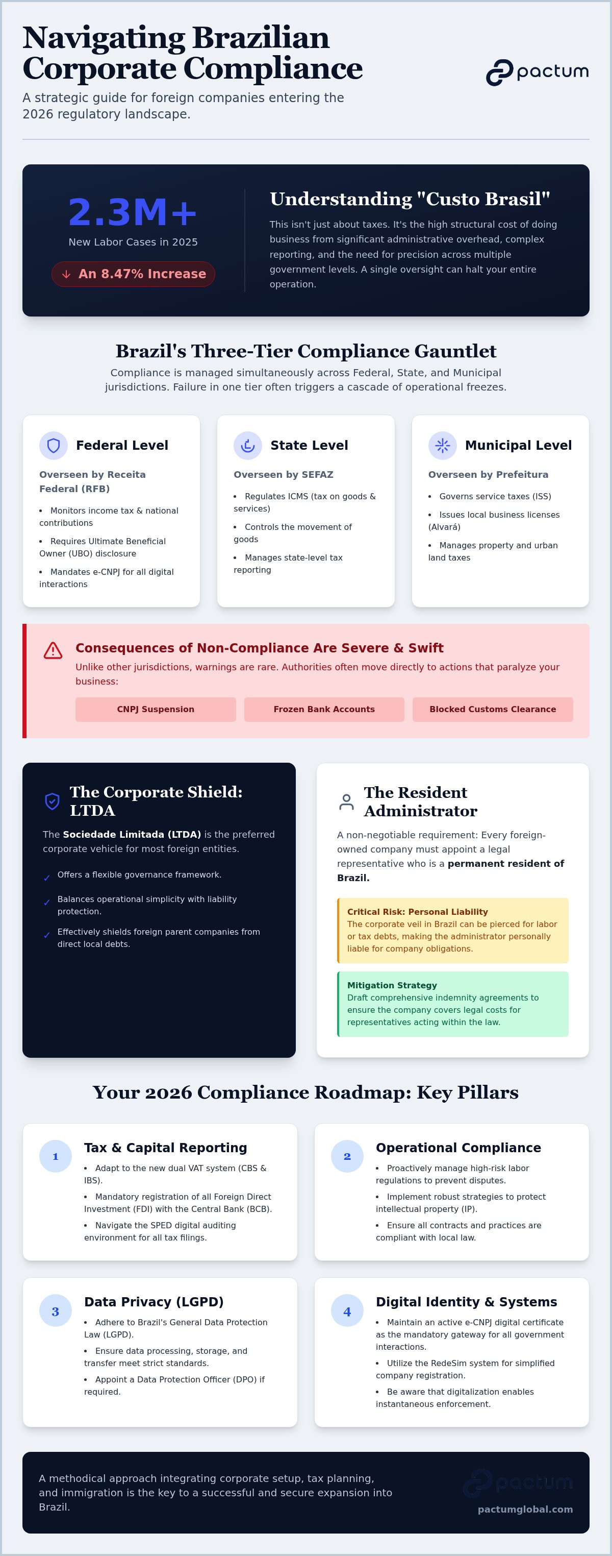 Legal compliance for foreign companies in Brazil