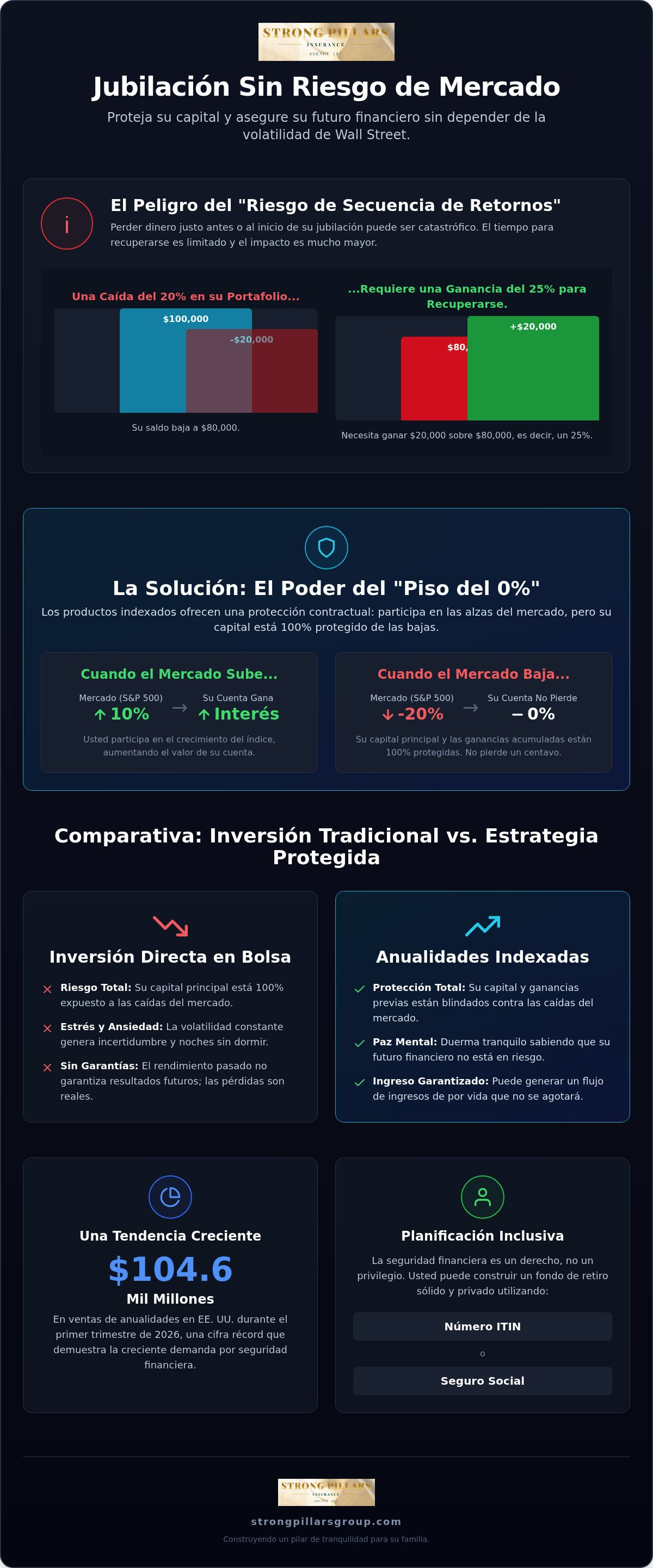 Jubilación sin riesgo de mercado