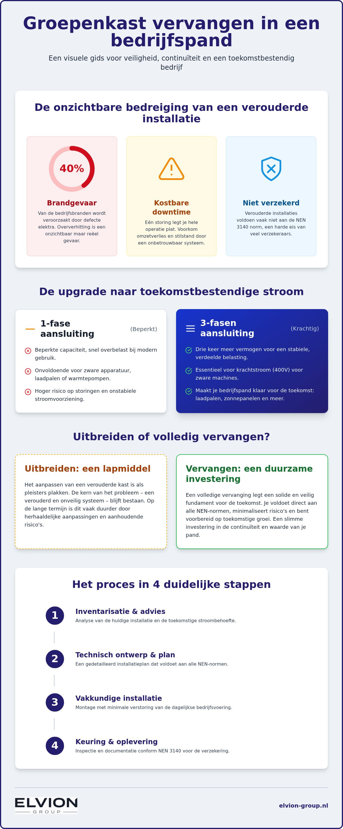 Groepenkast vervangen bedrijfspand