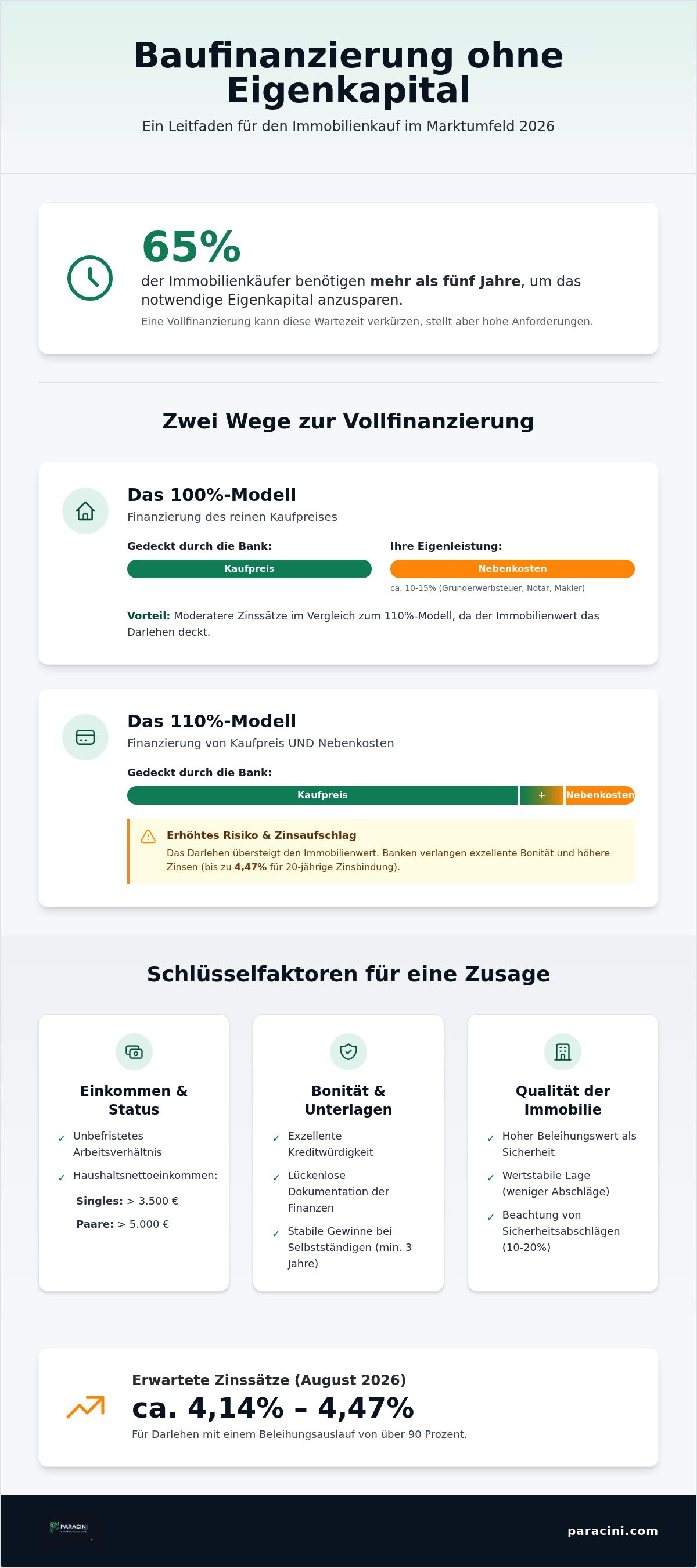 Baufinanzierung ohne eigenkapital