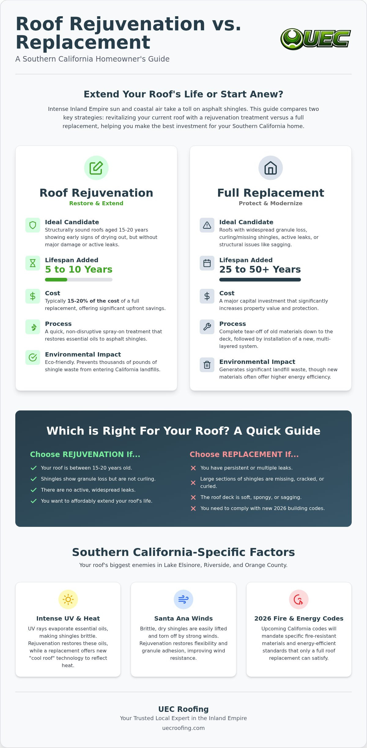 Roof replacement vs rejuvenation