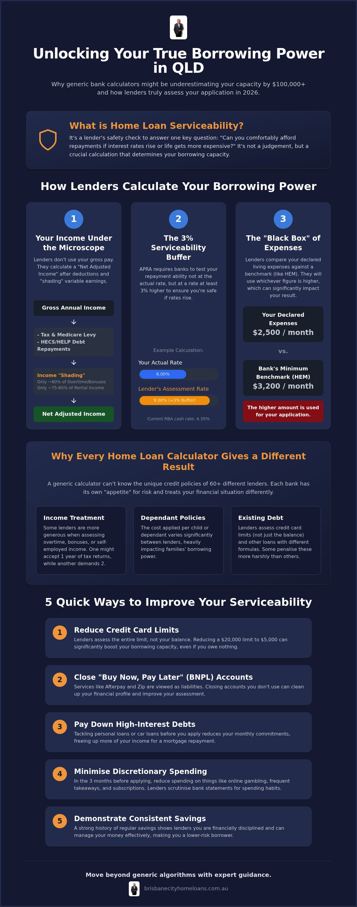 Home loan serviceability calculator QLD