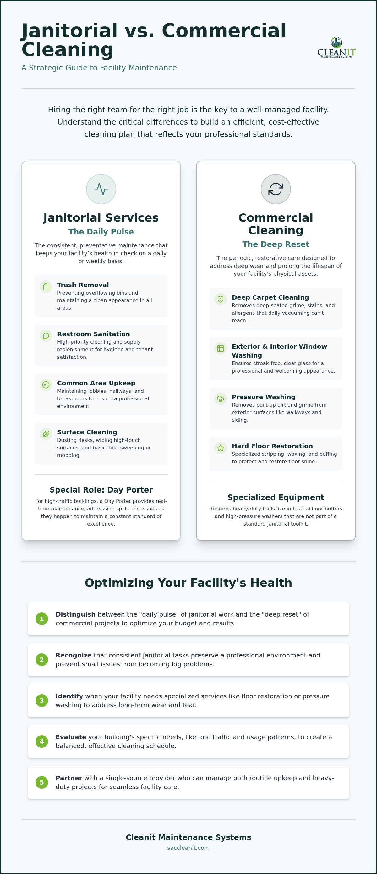Janitorial services vs commercial cleaning