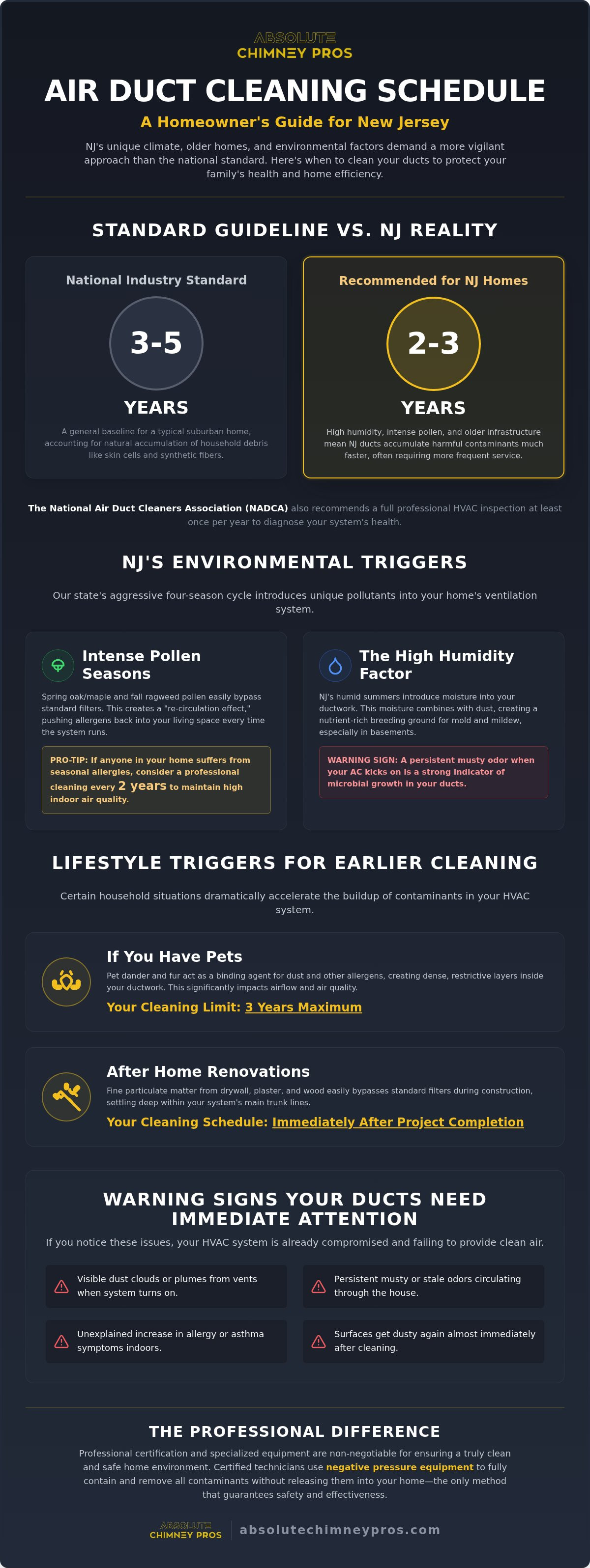 How often to clean air ducts NJ