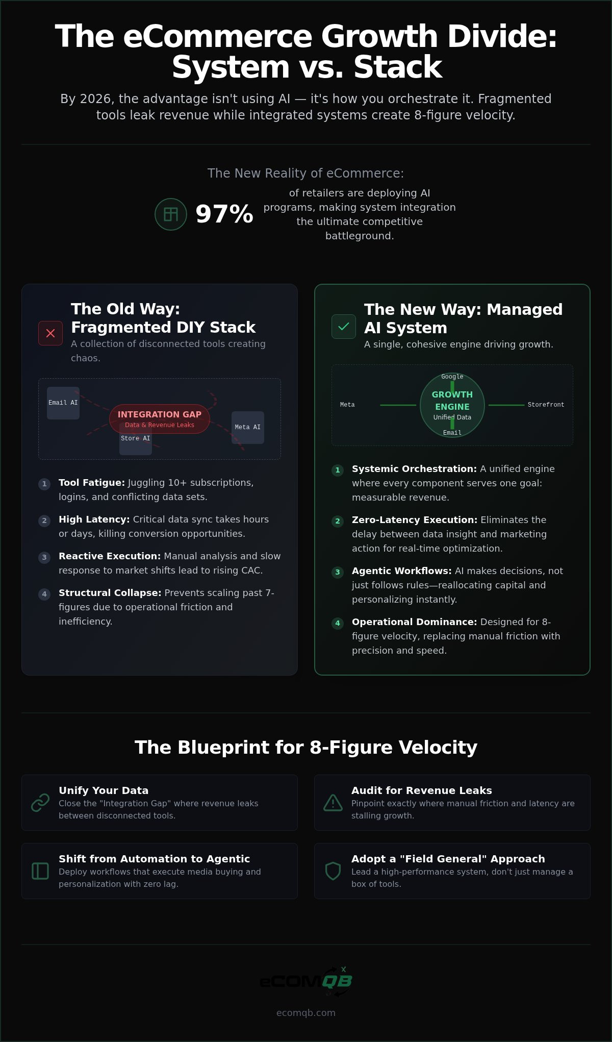 Managed AI growth systems for eCommerce