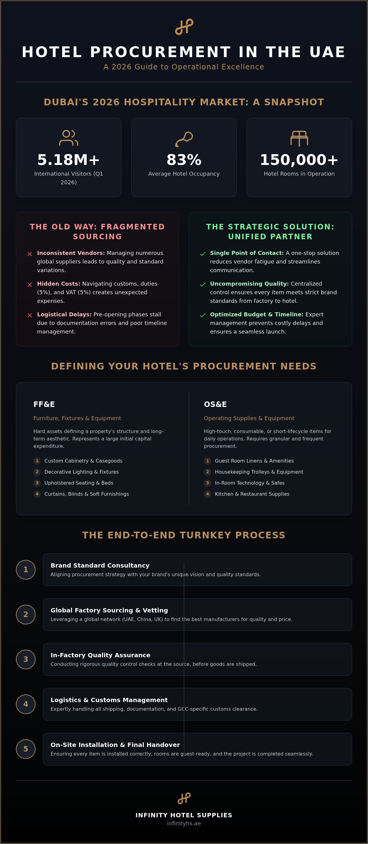 Hotel procurement company UAE
