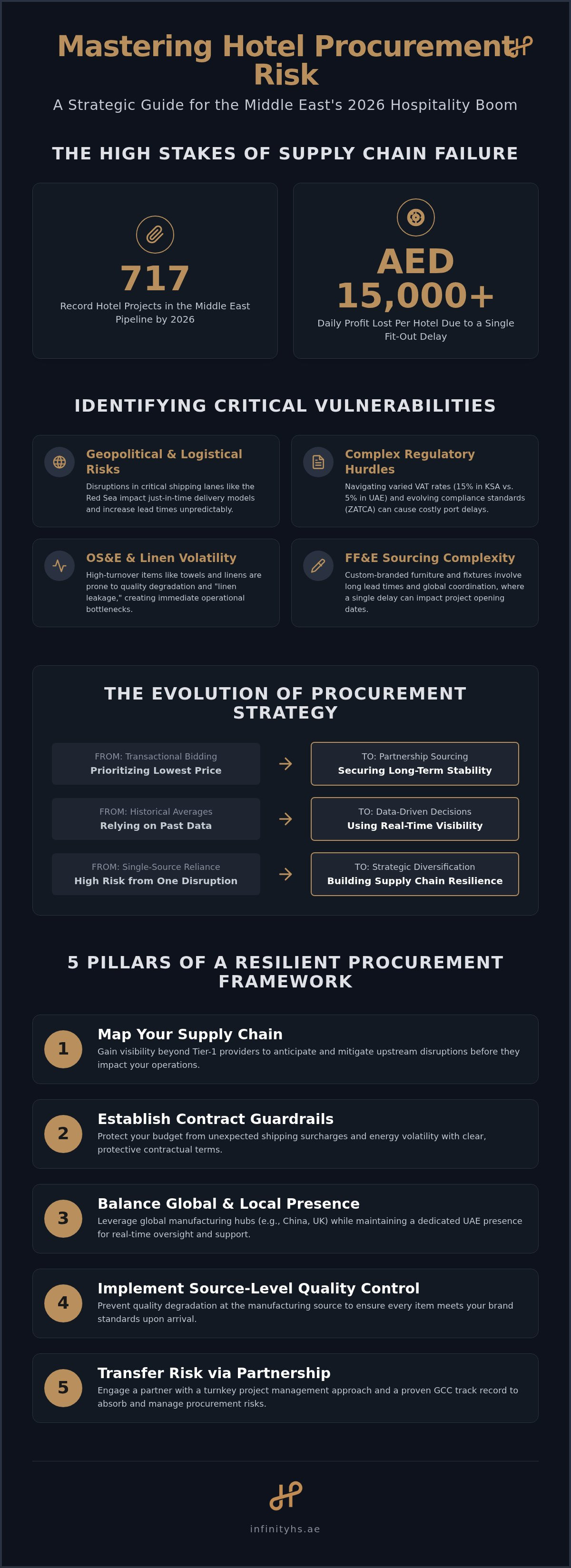 Hotel procurement risk management in the Middle East