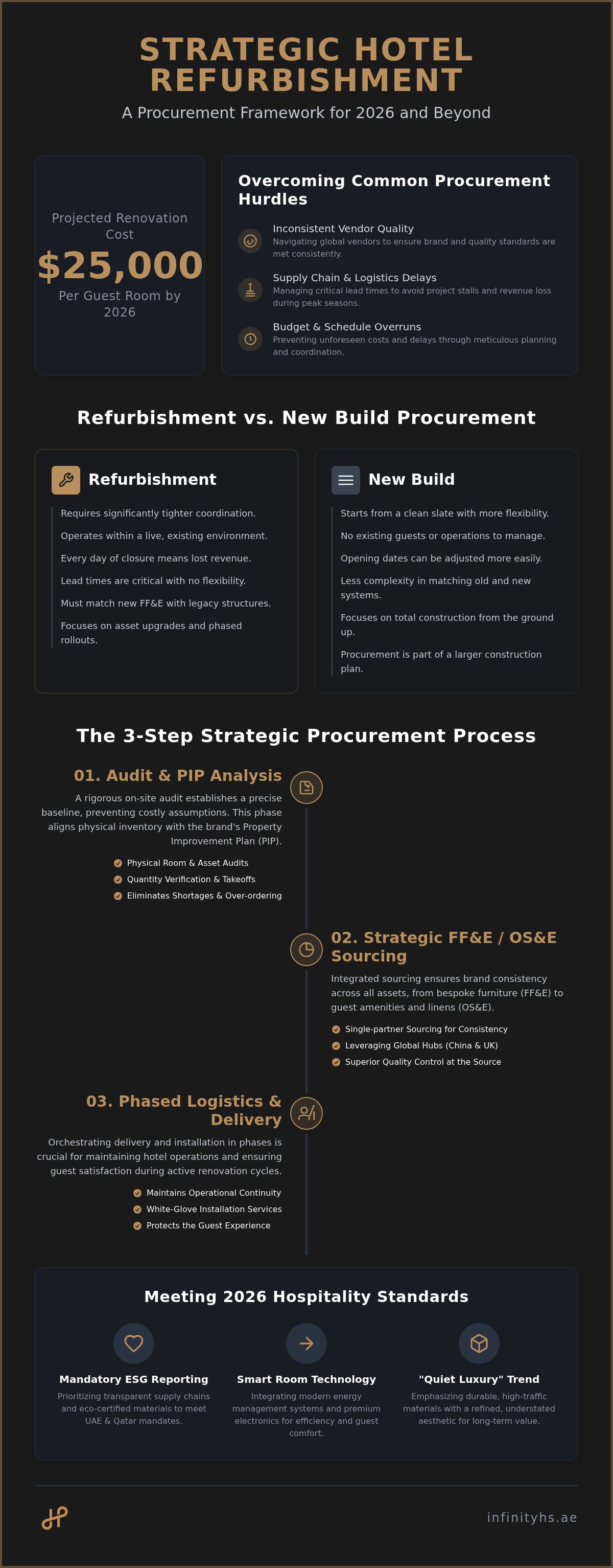 Hotel refurbishment procurement