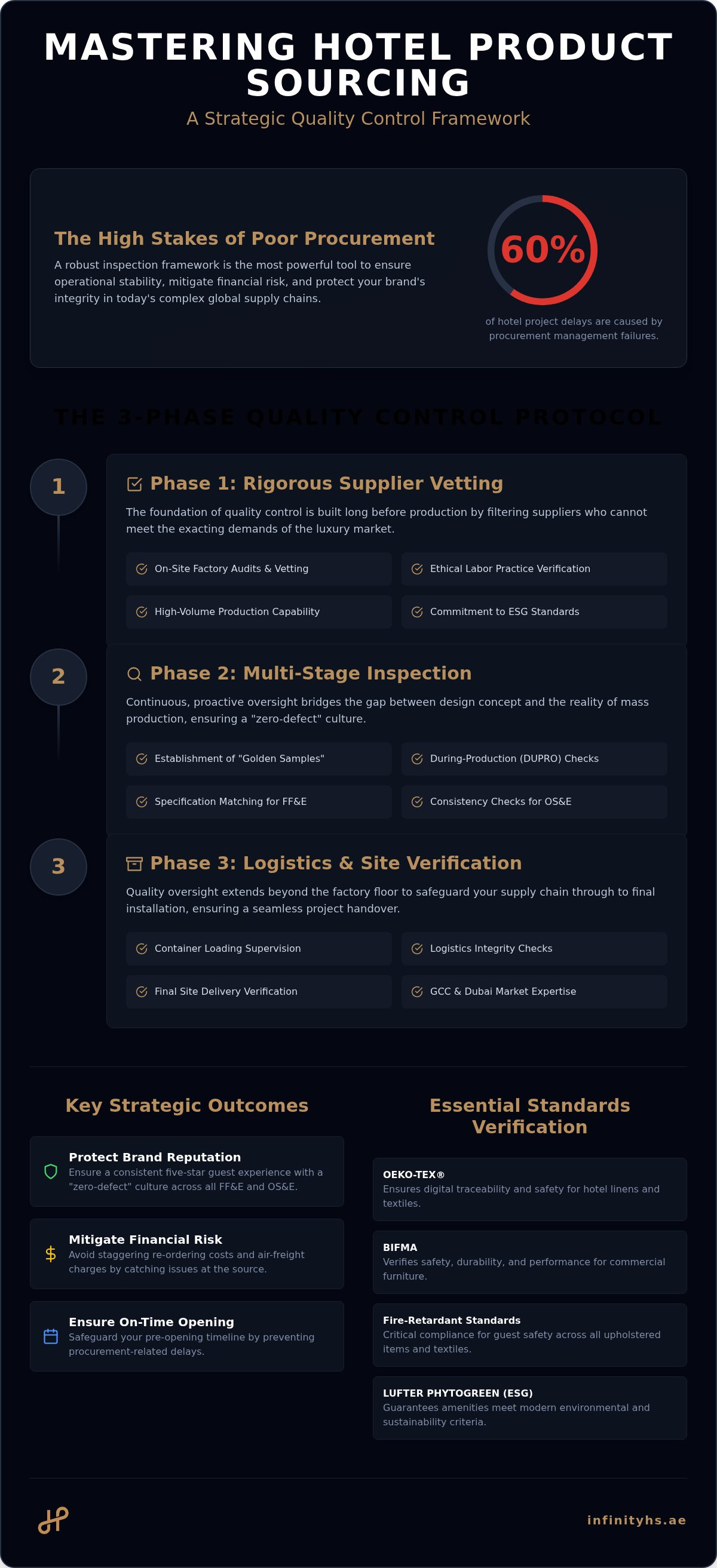 Hotel product sourcing quality control