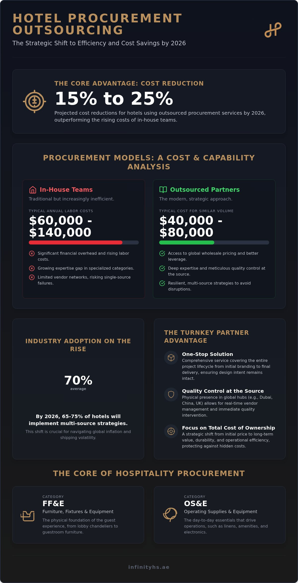 Hotel procurement outsourcing