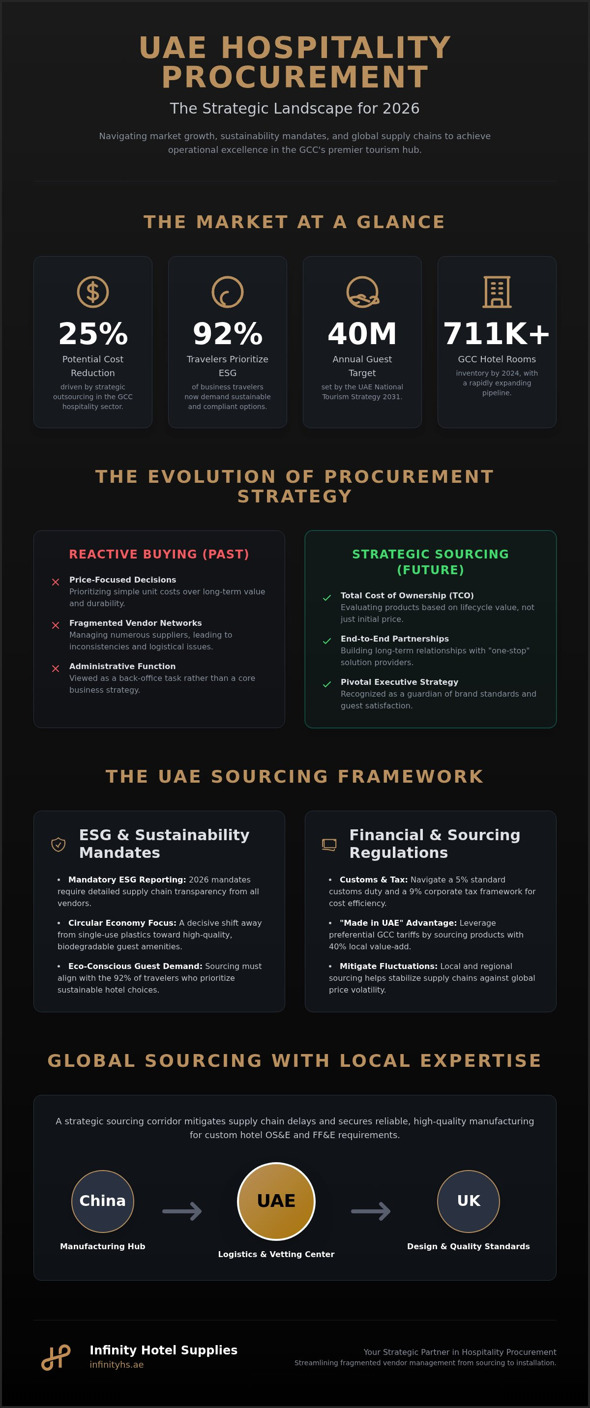 Hospitality procurement GCC