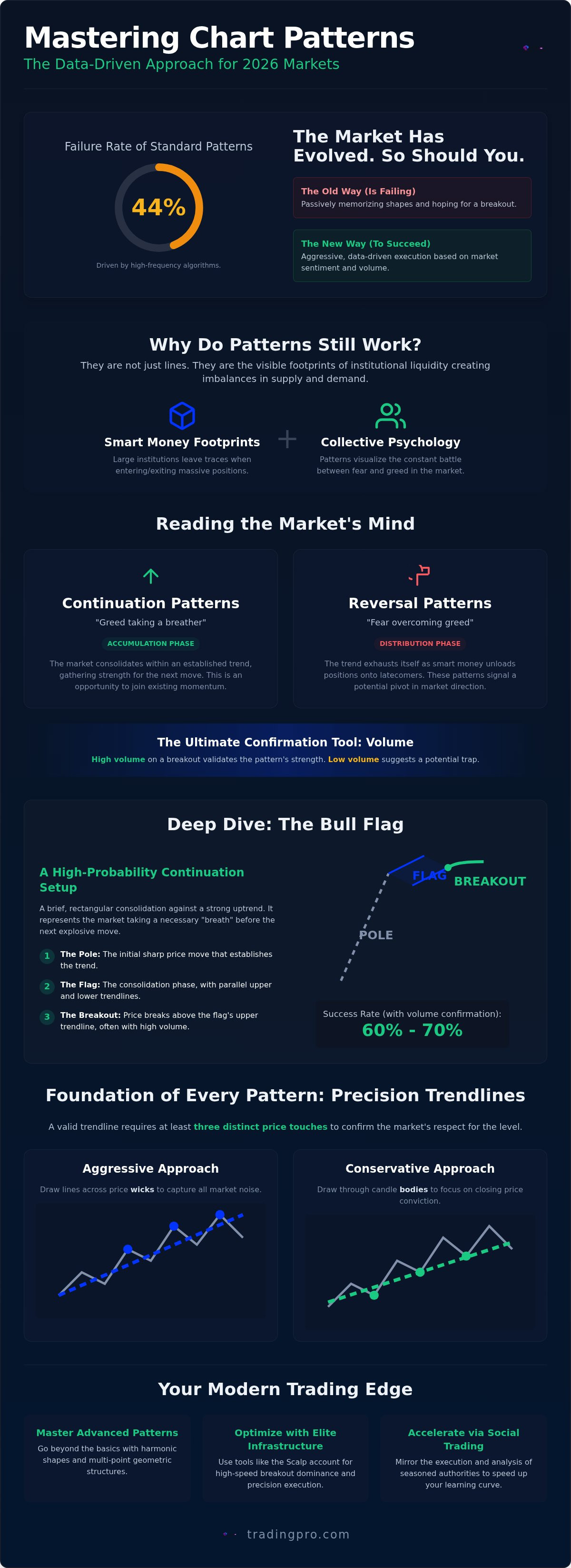 Mastering chart patterns