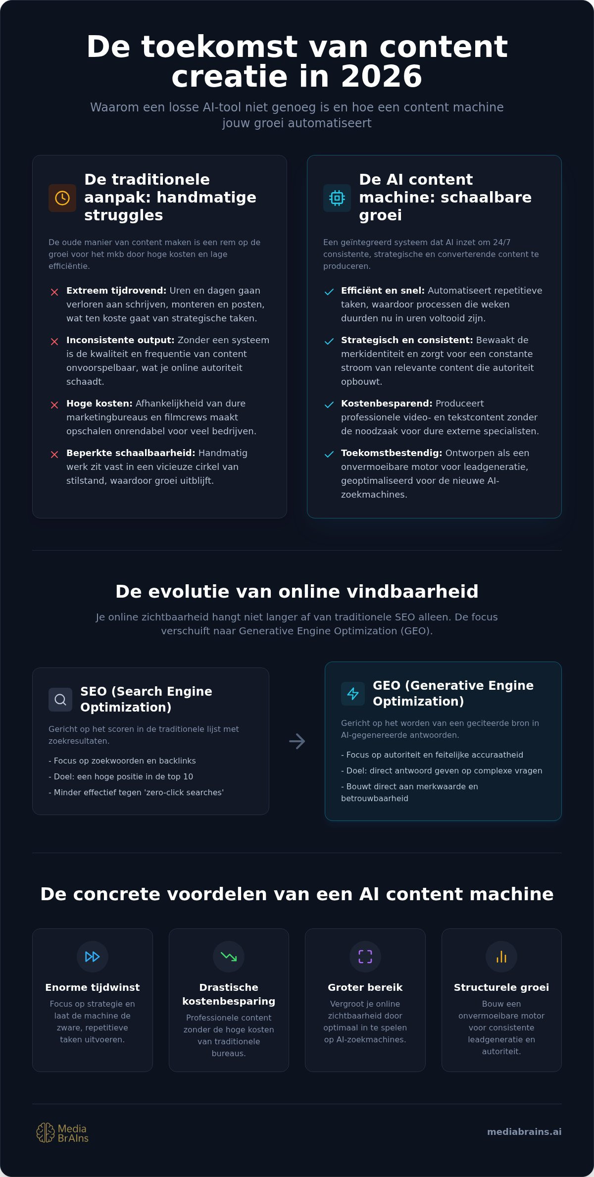 AI content creatie