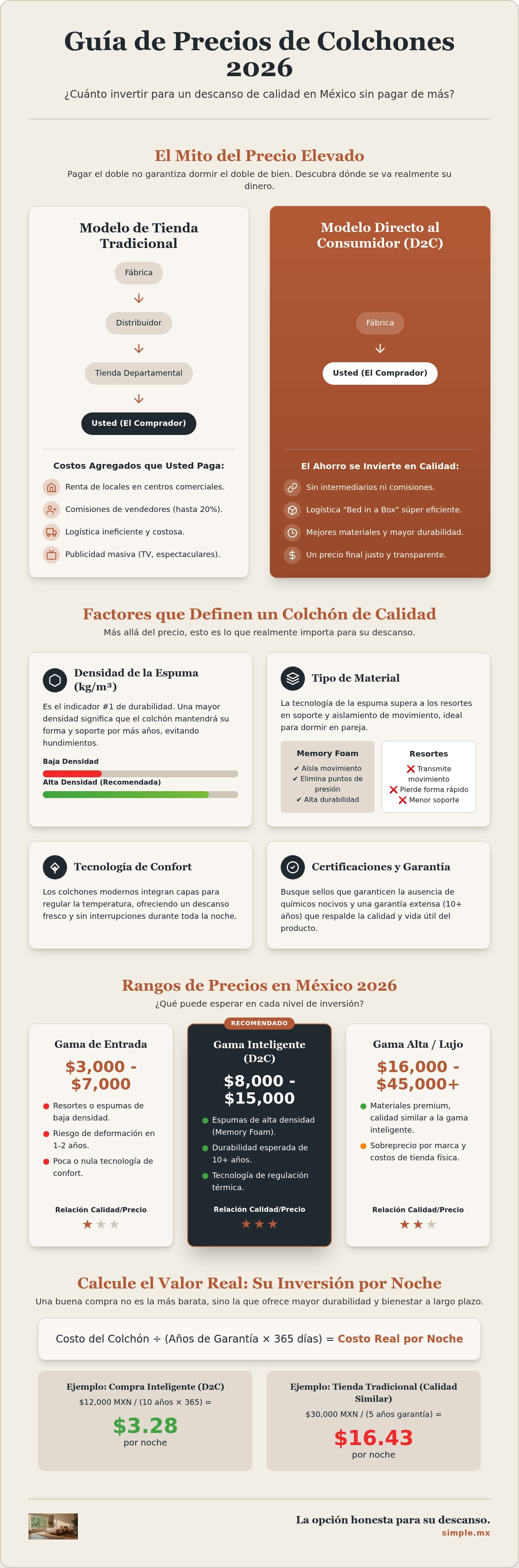Cuanto cuesta un colchon