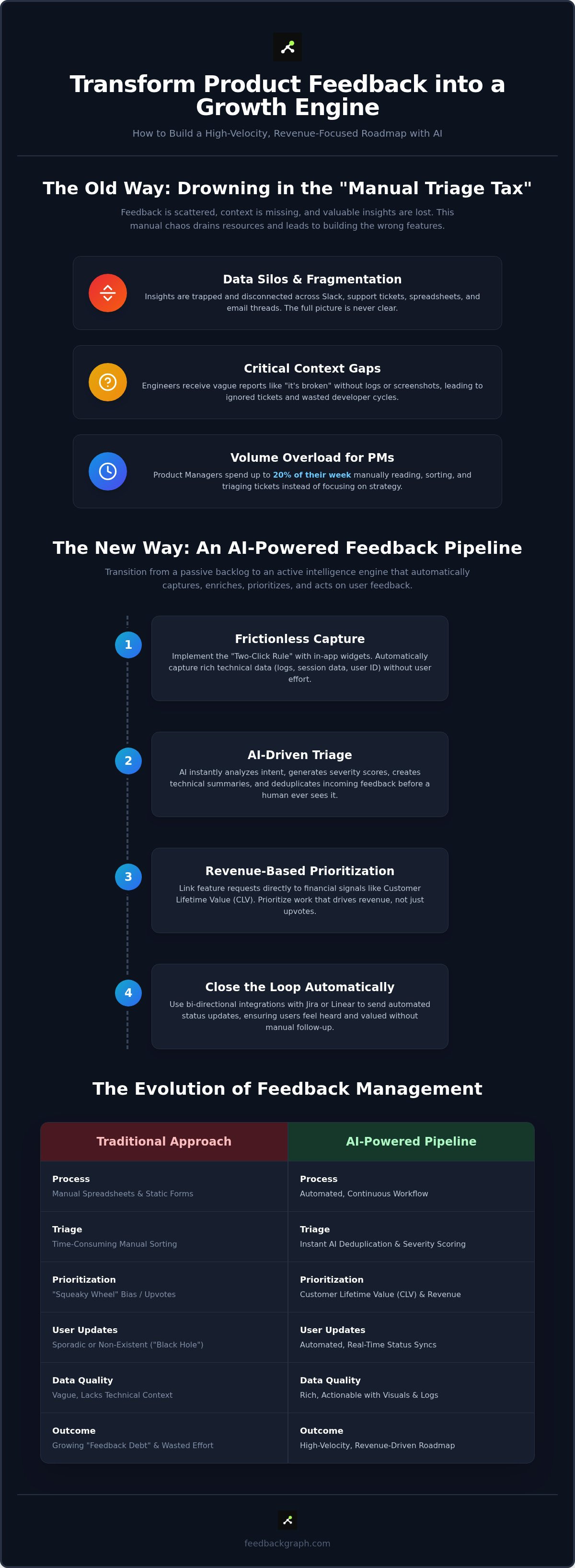 How to manage product feedback