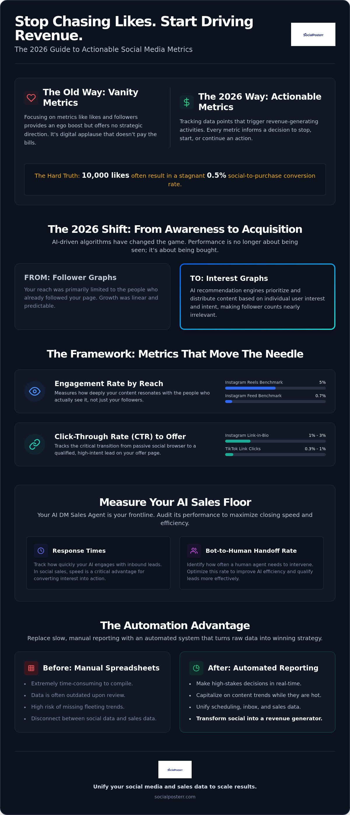 Actionable social media metrics