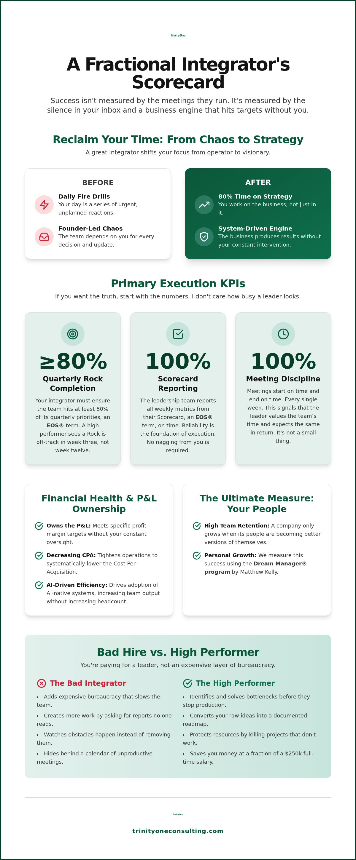 How to measure the success of a fractional integrator