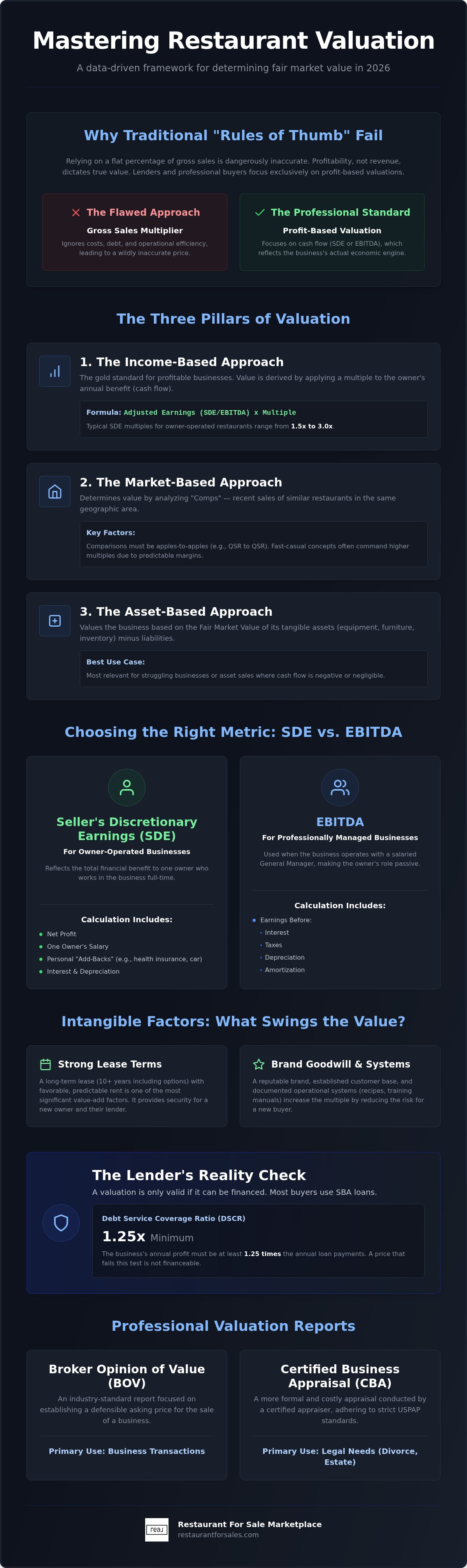 Restaurant valuation methods