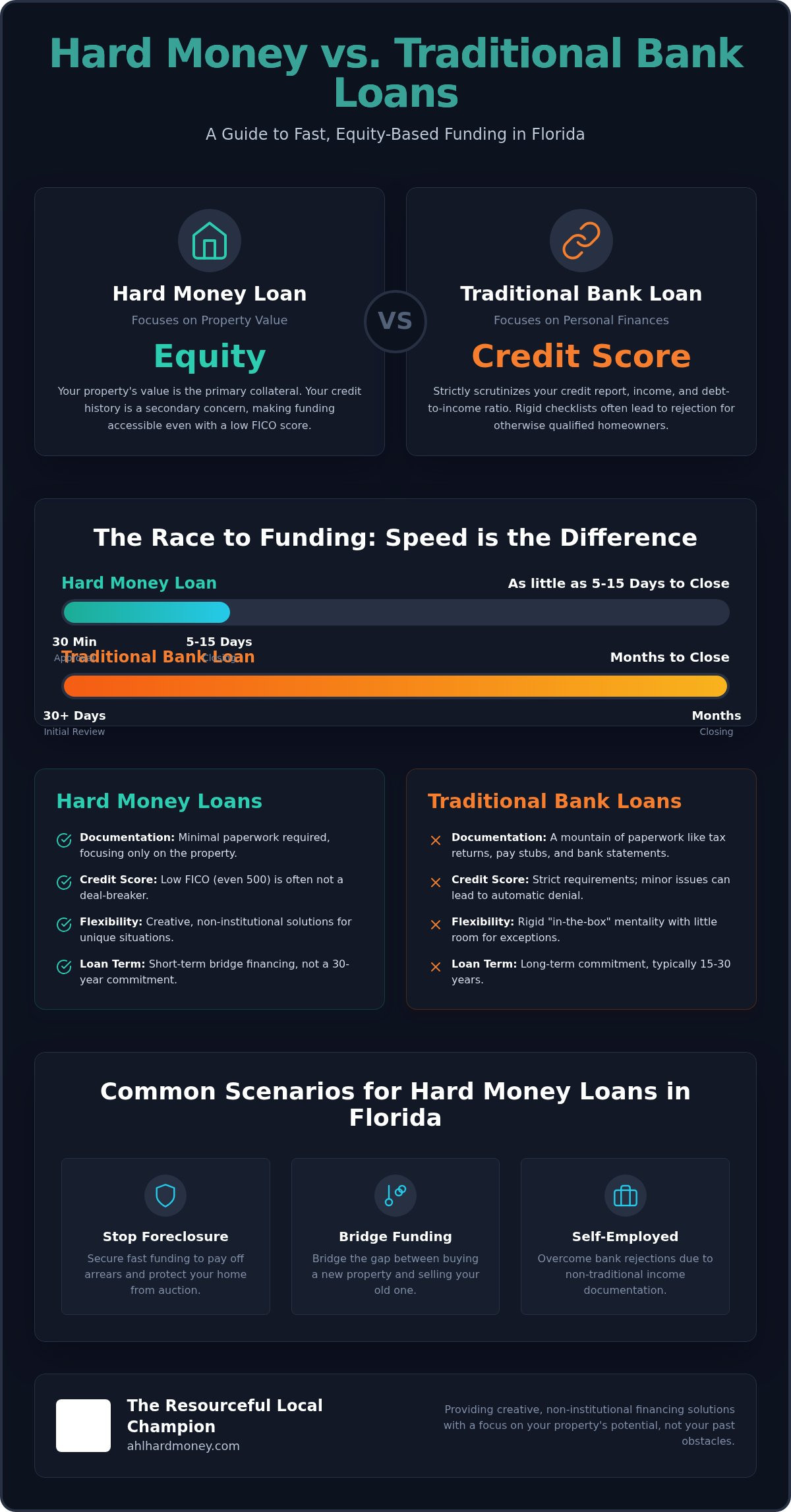 What is a hard money loan