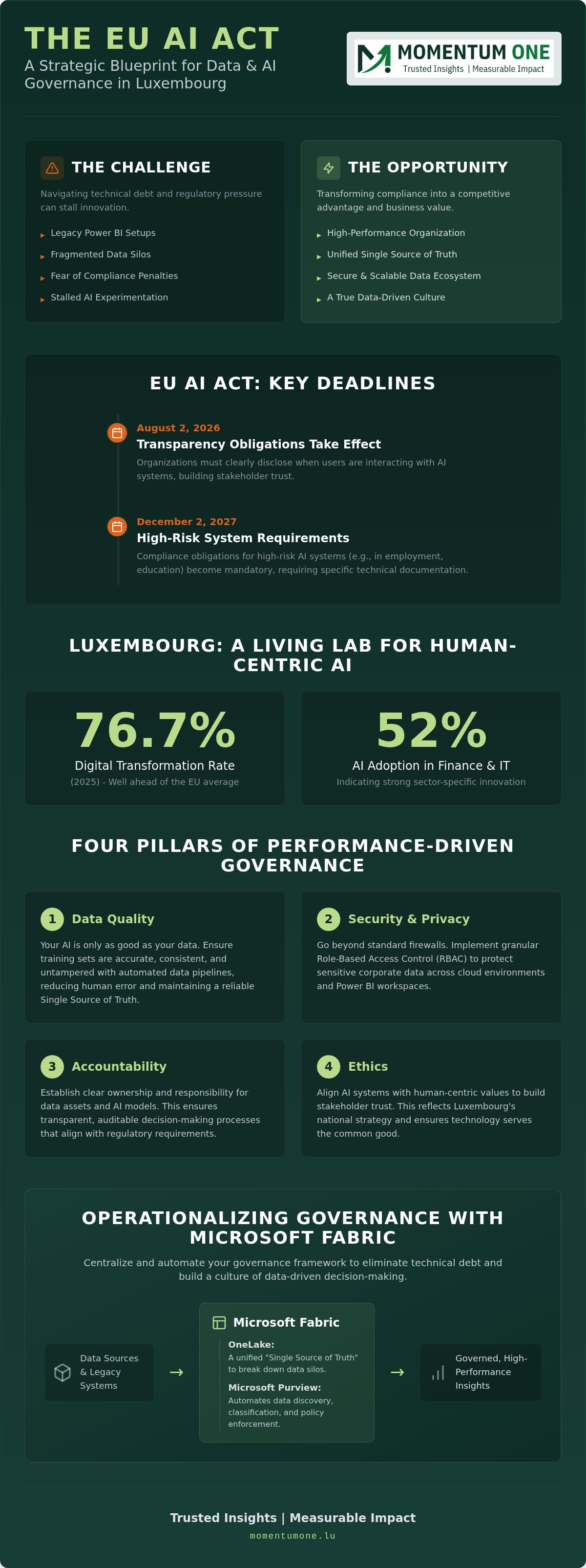 Data & AI Governance Luxembourg