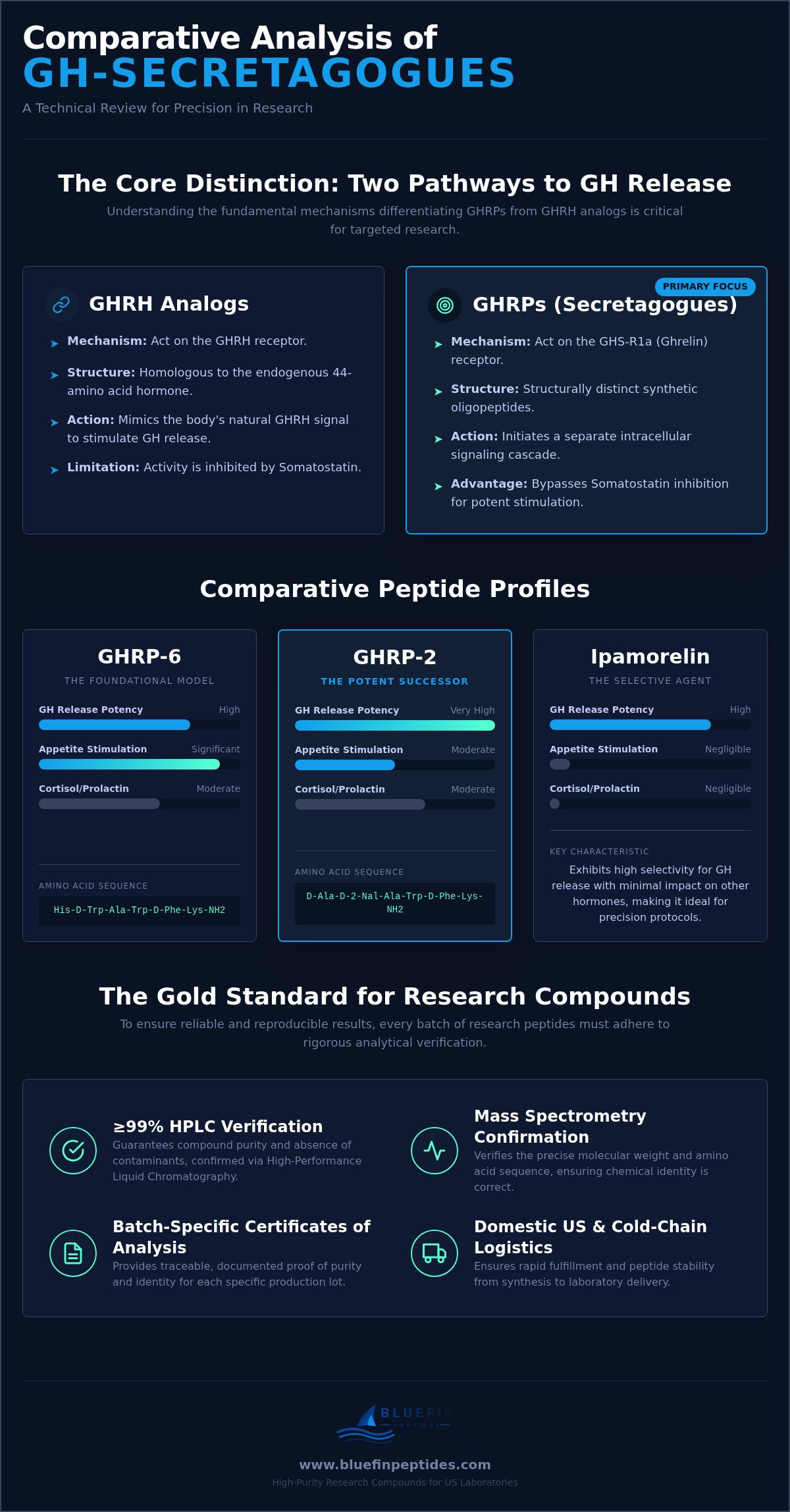 Growth hormone releasing peptide research