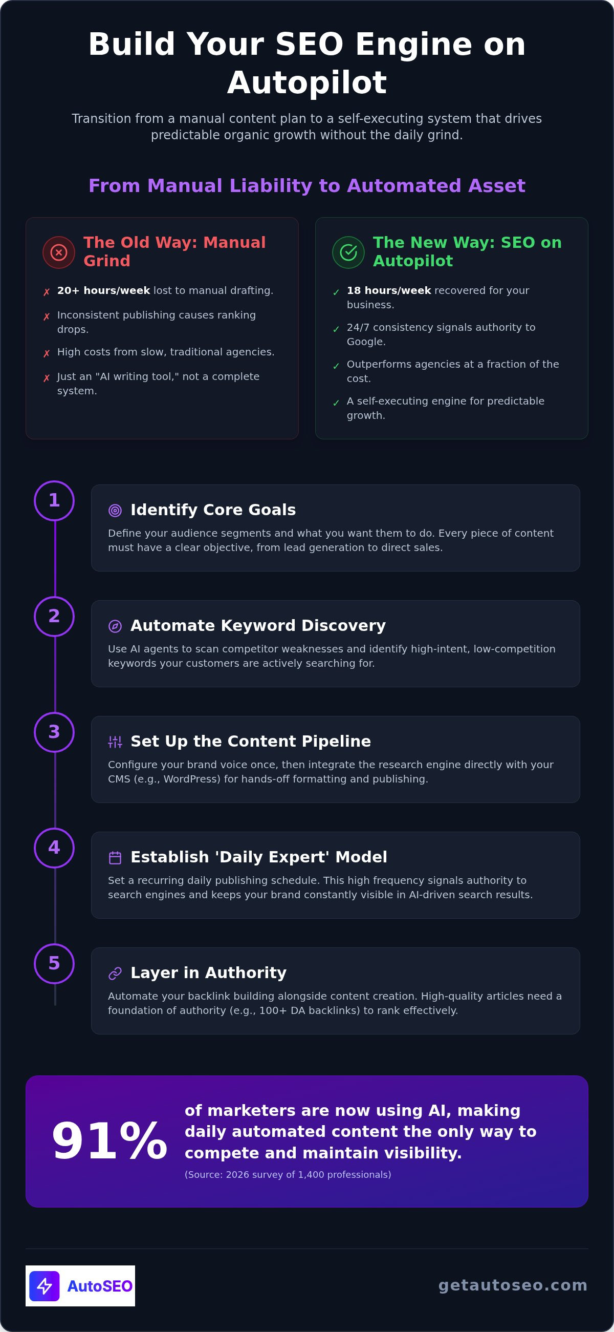 Automated content plan for small business