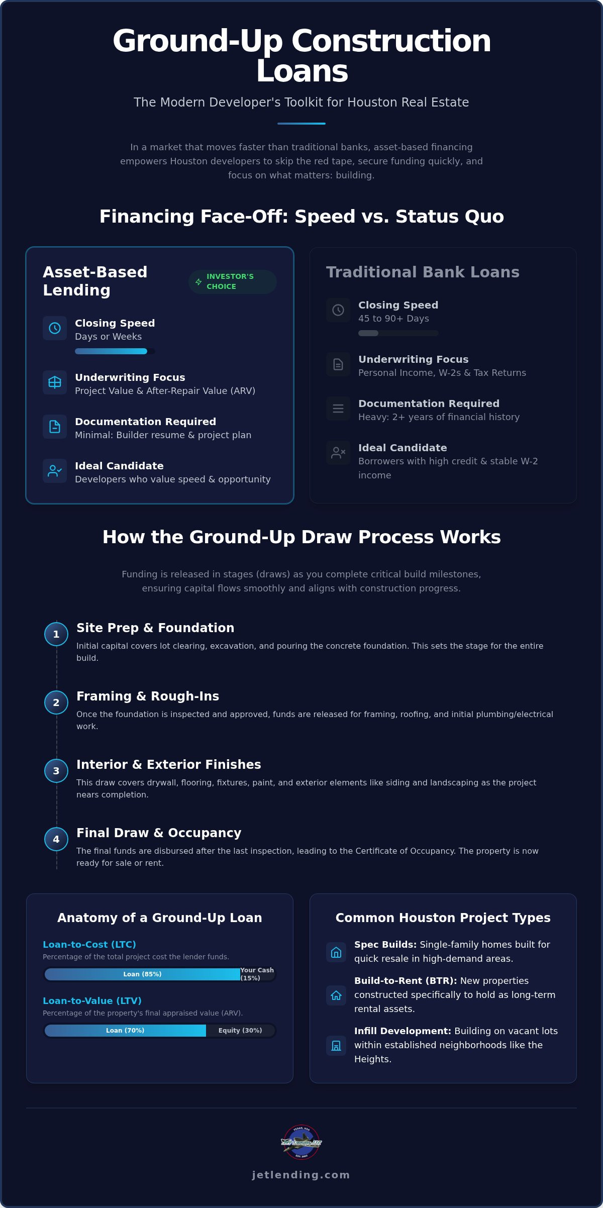 Ground up construction loan