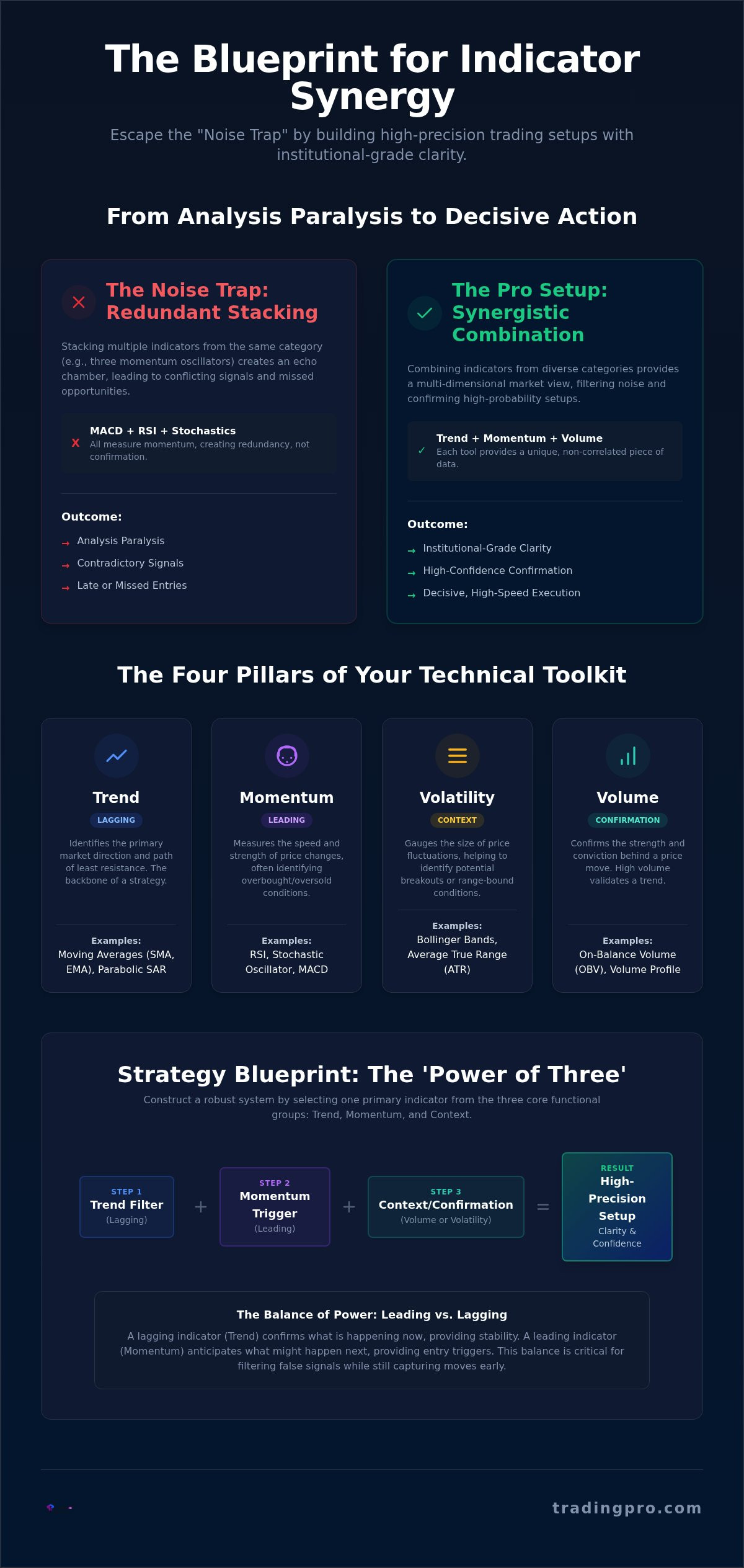 Combining technical indicators effectively
