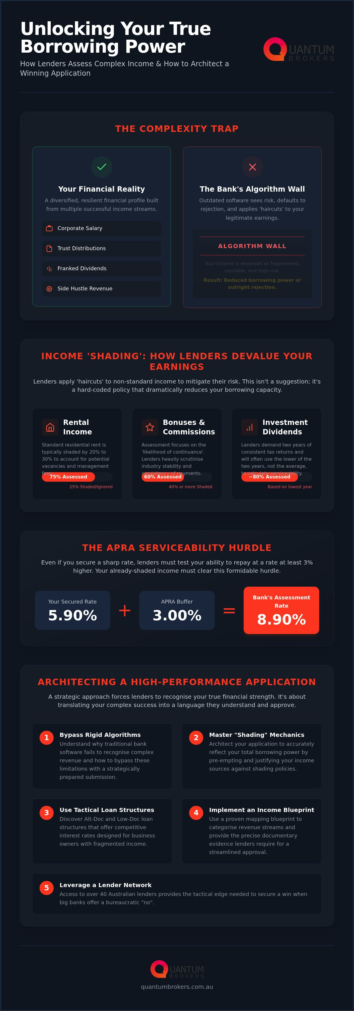 Home loan with multiple income streams